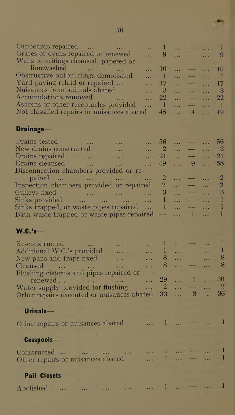 Cupboards repaired 1 ... — 1 Grates or ovens repaired or renewed 9 ... — ... 9 Wails or ceilings cleansed, papered or limewashed 10 ... ... 10 Oljstructive outbuildings demolished 1 ... 1 Yard paving relaid or repaired ... 17 ... — ... 17 Nuisances from animals abated 3 ... _ ... 3 Accumulations removed 22 ... — ... 22 Ashbins or other receptacles provided 1 ... — 1 Not classified repairs or nuisances abated 45 ... 4 ... 49 Drainage— Drains tested 56 ... _ 56 New drains constructed 2 ... — 2 Drains repaired 21 ... — 21 Drains cleansed 49 ... 9 ... 58 Disconnection chambers provided or re¬ paired 2 ... —— ... 2 Inspection chambers provided or repaired 2 — 2 Gulleys fixed 3 ... — ... 3 Sinks provided 1 ... — 1 Sinks trapped, or waste pipes repaired ... 1 ... -- 1 Bath waste trapped or waste pipes repaired -... 1 I W.C.’s— Re-constructed 1 ... — . , Additional W.C.’s provided 1 ... — 1 New pans and traps fixed 8 ... — ... 8 Cleansed 8 ... — 8 Flushing cisterns and pipes repaired or renewed ... 29 ... 1 ... 30 Water suppW provided for flushing 2 ... — 2 Other repairs executed or nuisances abated 33 ... 3 36 Urinals— Other repairs or nuisances abated 1 ... — 1 Cesspools— Constructed ... 1 ... — 1 Other repairs or nuisances abated 1 ... ■ 1 Pail Closets— Abolished 1 ... — 1