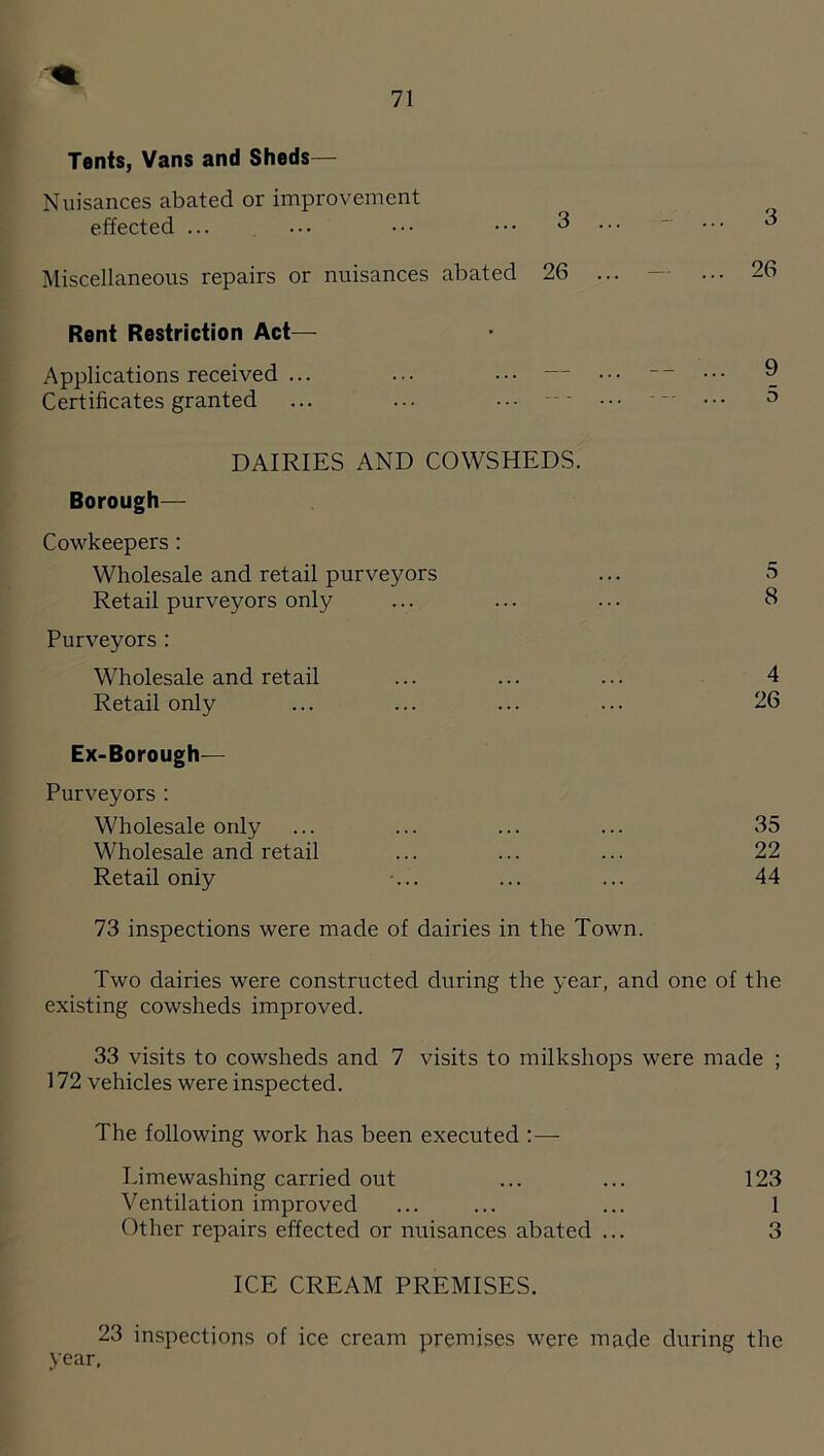 Tents, Vans and Sheds— Nuisances abated or improvement effected ... ••• ••• ••• 3 ... Miscellaneous repairs or nuisances abated 26 ... Rent Restriction Act— Applications received ... ... . • • — • • • Certificates granted ... ... .•• - ••• DAIRIES AND COWSHEDS. Borough— Cowkeepers : Wholesale and retail purveyors ... 5 Retail purveyors only ... ... ... 6 Purveyors: Wholesale and retail ... ... ... 4 Retail only ... ... ... ... 26 Ex-Borough— Purveyors: Wholesale only ... ... ... ... 35 Wholesale and retail ... ... ... 22 Retail only ... ... ... 44 73 inspections were made of dairies in the Town. Two dairies were constructed during the year, and one of the existing cowsheds improved. 33 visits to cowsheds and 7 visits to milkshops were made ; 172 vehicles were inspected. The following work has been executed ;— Limewashing carried out ... ... 123 Ventilation improved ... ... ... 1 Other repairs effected or nuisances abated ... 3 ICE CREAM PREMISES. 23 inspections of ice cream premises were made during the year. 3 26 9 5