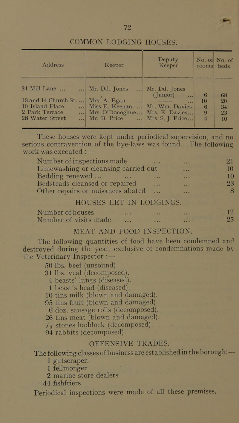 COMMON LODGING HOUSES. Address Keeper Deputy Keeper No. of rooms No. of beds 31 Mill Lane. Mr. Dd. Jones Mr. Dd. Jones (Junior) 6 68 13 and 14 Church St. ... Mrs. A. Egan 10 20 10 Island Place Miss E. Keenan ... Mr. Wm. Davies 6 34 2 Park Terrace Mrs. O’Donoghue... Mrs. E. Davies... 9 23 28 Water Street Mr. B. Price Mrs. S. J. Price... 4 10 These houses were kept under periodical supervision, and no serious contravention of the bye-laws was found. The following work was executed :— Number of inspections made ... ... 21 Limewashing or cleansing carried out ... 10 Bedding renewed ... ... ... ... 10 Bedsteads cleansed or repaired ... ... 23 Other repairs or nuisances abated ... ... 8 HOUSES LET IN LODGINGS. Number of houses ... ... ... 12 Number of visits made ... ... ... 25 MEAT AND FOOD INSPECTION. The following quantities of food have been condemned and destroyed during the year, exclusive of condemnations made bv the Veterinary Inspector ;—- 50 lbs. beef (unsound). 31 lbs. veal (decomposed). 4 beasts’ lungs (diseased). 1 beast’s head (diseased). 10 tins milk (blown and damaged). 95 tins fruit (blown and damaged). 6 doz. sausage rolls (decomposed). 26 tins meat (blown and damaged). 1\ stones haddock (decomposed). 94 rabbits (decomposed). OFFENSIVE TRADES. The following classes of business are established in the borough:— 1 gutscraper. 1 fell monger 2 marine store dealers 44 fishfriers Periodica] inspections were made of all these premises.