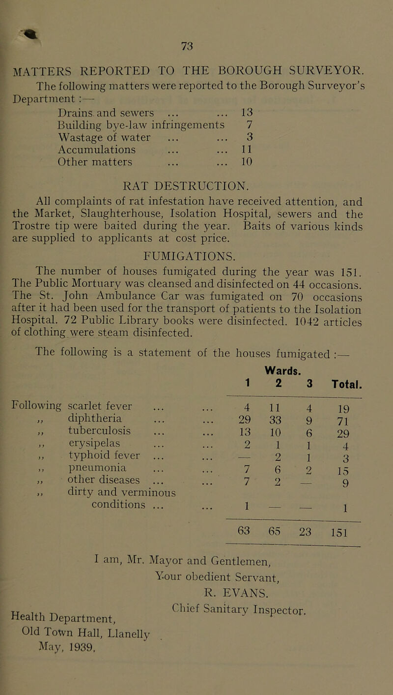 MATTERS REPORTED TO THE BOROUGH SURVEYOR. The following matters were reported to the Borough Surveyor’s Department :— Drains, and sewers ... ... 13 Building bye-law infringements 7 Wastage of water ... ... 3 Accumulations ... ... 11 Other matters ... ... 10 RAT DESTRUCTION. All complaints of rat infestation have received attention, and the Market, Slaughterhouse, Isolation Hospital, sewers and the Trostre tip were baited during the year. Baits of various kinds are supplied to applicants at cost price. FUMIGATIONS. The number of houses fumigated during the year was 151. The Public Mortuary was cleansed and disinfected on 44 occasions. The St. John Ambulance Car was fumigated on 70 occasions after it had been used for the transport of patients to the Isolation Hospital. 72 Public Library books were disinfected. 1042 articles of clothing were steam disinfected. The following is a statement of the houses fumigated :— Wards. 1 2 3 Total. Following scarlet fever 4 11 4 19 >> diphtheria 29 33 9 71 i} tuberculosis 13 10 6 29 }} erysipelas 2 1 1 4 }} typhoid fever — 2 1 3 y y pneumonia 7 6 2 15 i y other diseases ... 7 2 9 j y dirty and verminous conditions ... ... 1 — — 1 63 65 23 151 I am, Mr. Mayor and Gentlemen, Y-our obedient Servant, R. EVANS. Health Department, Old Town Hall, Llanelly May, 1939,