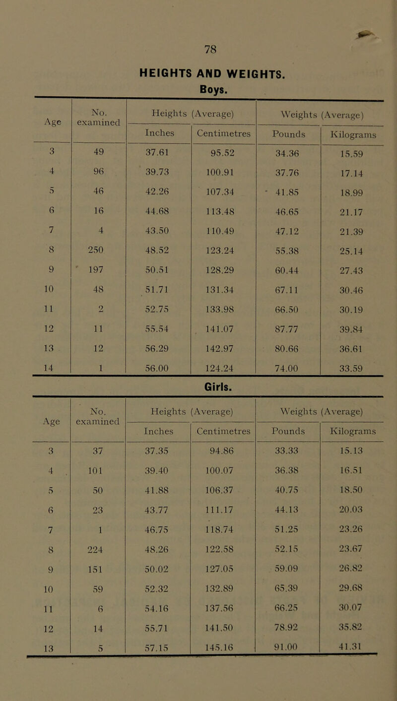 HEIGHTS AND WEIGHTS. Boys. Age No. examined Heights (Average) Weights (Average) Inches Centimetres Pounds Kilograms 3 49 37.61 95.52 34.36 15.59 4 96 39.73 100.91 37.76 17.14 5 46 42.26 107.34 ■ 41.85 18.99 6 16 44.68 113.48 46.65 21.17 7 4 43.50 110.49 47.12 21.39 8 230 48.52 123.24 55.38 25.14 9 ' 197 50.51 128.29 60.44 27.43 10 48 51.71 131.34 67.11 30.46 11 2 52.75 133.98 66.50 30.19 12 11 55.54 141.07 87.77 39.84 13 12 56.29 142.97 80.66 36.61 14 1 56.00 124.24 74.00 33.59 Girls. Age No. examined Heights (Average) ^^'eights (Average) Inches Centimetres Pounds Kilograms 3 37 37.35 94.86 33.33 15.13 4 101 39.40 100.07 36.38 16.51 5 50 41.88 106.37 40.75 18.50 6 23 43.77 111.17 44.13 20.03 7 1 46.75 118.74 51.25 23.26 8 224 48.26 122.58 52.15 23.67 9 151 50.02 127.05 59.09 26.82 10 59 52.32 132.89 65.39 29.68 11 6 54.16 137.56 66.25 30.07 12 14 55.71 141.50 78.92 35.82 13 5 57.15 145.16 91.00 41.31