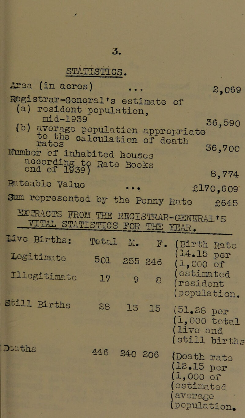 3. 2,069 STATISTICS. Area (in acres) Registrar-General*s estimate of (a) resident population, mid-1939 36,590 (o) average population appropriate rat^q° °~l°ulation of death 1'fumbor of inhabited houses 36,700 Hato Books end of 1939) 8)774 Batoabio Value ... £170,609 3um represented by the Penny Rate £645 SZ^ACTS PROM TEE RSGISTRAR-GEKERAL’S ^.rzTAZ STATISTICS FOR THE YEAR. Uvo Births: Total M. p Legitimate 501 255 246 Illegitimate Still Births 17 28 JLo 15 Deaths 4.-1-6 240 206 (Birth Rate (14.15 per (1,000 of (estimated (resident (population, (51.28 por (1,000 total! (live and (still birth (Death rate (12.15 per (1,000 of (estimated (average (population.