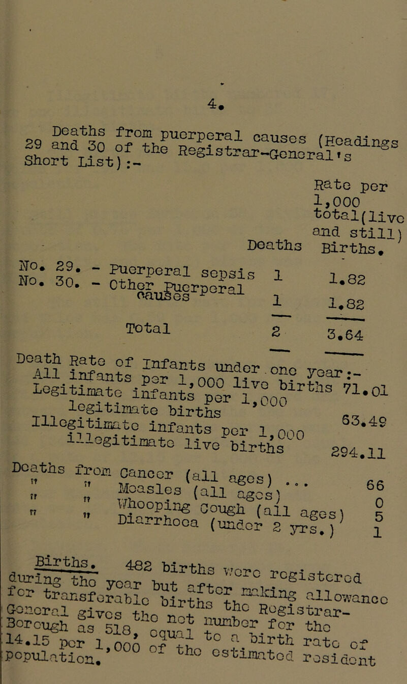 4 Rate per 1,000 total (HvC and still) Births* No* %l’  ?u°rPeral sepsis * 30‘ ' 0th8&ulgirP°ral Deaths 1 1 Total 1.82 1.82 3.64 DG!ii P-TooTrr °£? ***•- Logitimate iSfantl^^o^1*8 71‘<* legitimate births L Illegitimate infantspor l.ooo S3*4S —Qgatiaato live births 294.u Deaths from cancer (all ages) ... tr „ Rasies (all ages)  » °?U8h (a11 ages) Diarrhoea (under 2 yrs.) aurf^tfg' yc^2hb^5lS T'’Cro r°Si3tcrod fer transferable births^h^'o11^ all°wan< General gives tbr, «* tho Registrar- Borough as 518 ‘°au°? “mbo? f°r the 14.15 per 1 non t0 n Mrtt rate of Population.’ ° thc estiraatod resident 66 0