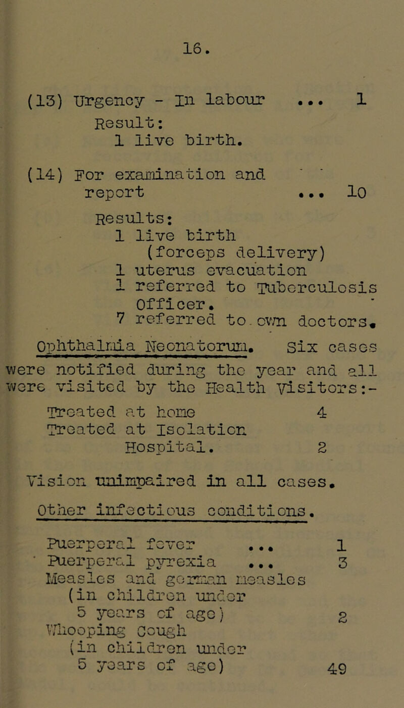 Result: 1 live birth.. (14) For examination and report • • • 10 Results: 1 live birth (forceps delivery) 1 uterus evacuation 1 referred to Tuberculosis Officer. 7 referred to.own doctors. Ophthalmia Neonatorum. six cases were notified during the year and all were visited by the Health visitors Treated at hone 4 Treated at Isolation Vision unimpaired in all cases. Other inf e ctious c onditiens. Hospital 2 1 3 (in children under 5 years of age) Whooping cough (in children under 5 years of age) 2 49