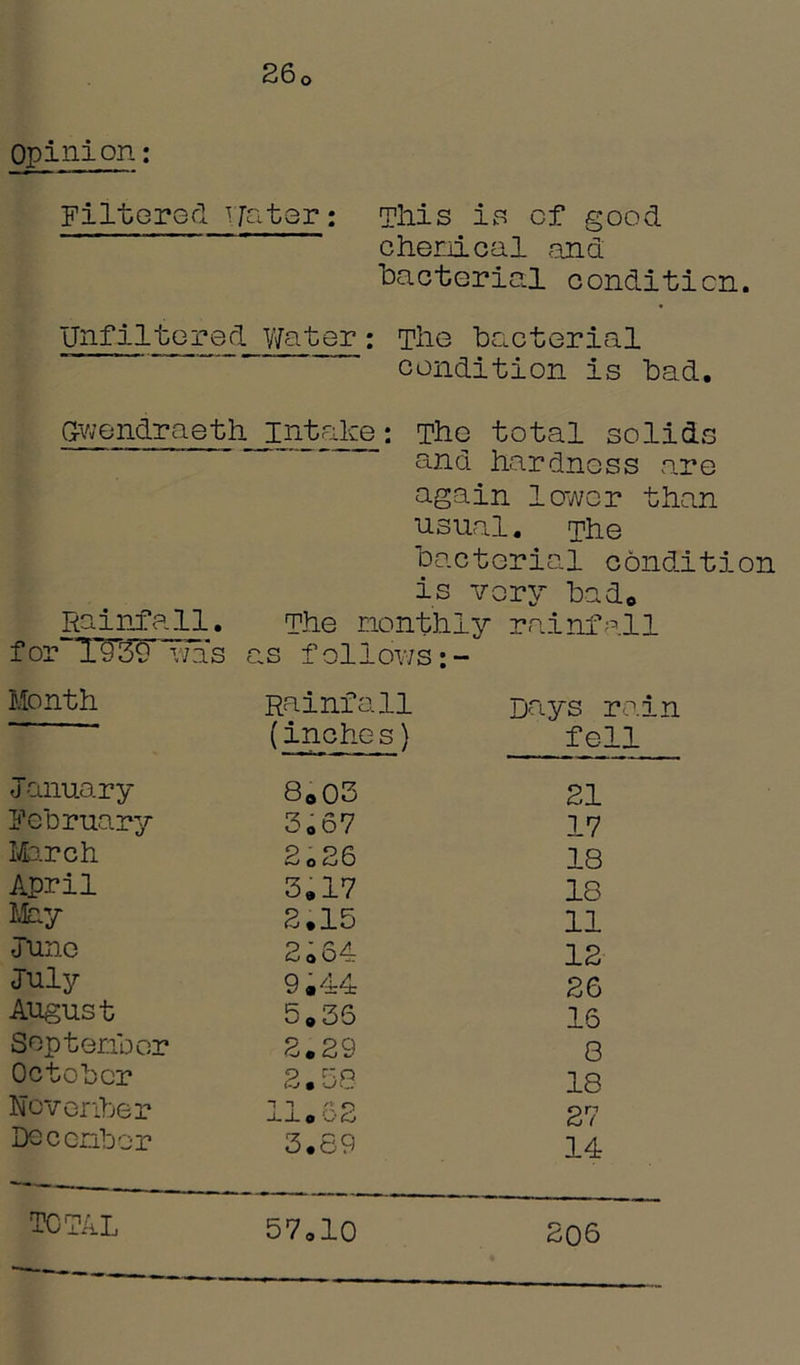 Opinion: 260 Filtered Tfatsr: This is of good ’ chemical and bacterial condition. Untiltored Water : The bacterial condition is bad. qwondraeth intake: The total solids end hardness are again lower than usual. The bacterial condition is very bad. Rainfall. The monthly rainf for~Y939 was as follows;- Month Rainfall Days i (inche s} fel J anuary 8.03 21 February 3.67 17 March 2026 18 April 3,17 18 May 2.15 11 Juno 2.64 12 July 9.44 26 August 5.35 15 September 2.29 8 October 9 r-.Q Cj % n. 18 November 11.62 27 Decent or 3.69 14 total 57.10 206