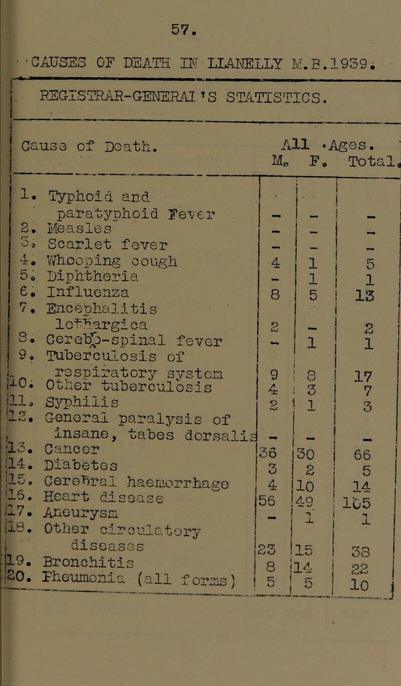 57. ‘CAUSES OF DEATH IN LLANELLY M.E.1939. REG_l S TRAH-GENERA!'S STATISTICS. i ! Causa of Death. All *Ages. Mo F0 TotalJ 1• Typhoid and paratyphoid Fever 2. Measles 5a Scarlet fever 4. Whooping cough 5c Diphtheria 6. Influenza 7. Enc eph'al i t i s lothargica 8. CerebJ-spinal fever 9. Tuberculosis of j respiratory system RO. Other tuberculosis ill a S3rpAilis •12. General paralysis of < insane, tabes dorsalis 13. Cancer ;14. Diabetes ;1°» Cerebral haemorrhage 16. Heart disease 17. Aneurysm i!8. Other circulatory i diseases |19. Bronchitis !£0. Fheumonia (all forms) i 9 ! 8 I 17 4 ! 3 ! 7 2 1 l 1 3 > 1 *• 36 30 1 66 3 2 5 4 10 1 14 55 aq A ! 1L5 i -i- 1 -1 2 * 4 * 6 7 8 9 * * * 13 * * 16 17- i 23 1 ^ 1 ! 33 8 |14 j 22 3