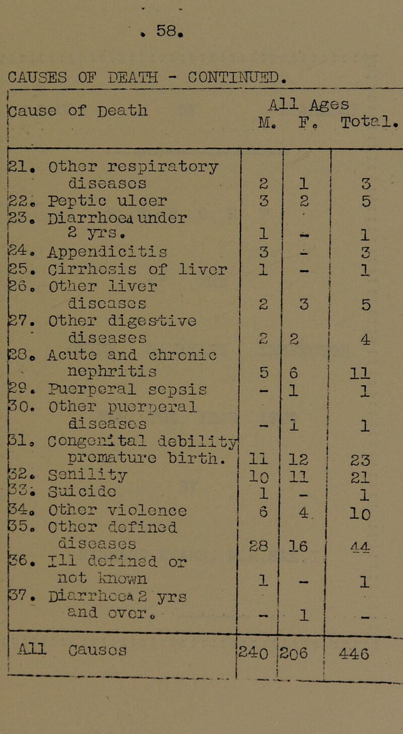 58 CAUSES OE DEATH - CONTINUED. •Cause of Death All Ages M. F„ Total. 22 j23 21. Other respiratory diseases Peptic ulcer Diarrhoea under 2 yrs. Appendicitis Cirrhosis of liver Other liver diseases Other digestive Acute and chronic nephritis 29. Puerperal sepsis 30. Other puerperal diseases 31. congenital debility j24. 125. 26 o 27. 38 o 2 3 1 3 1 premature birth. 11 hp KjCJ C Senility 10 C7 O7 - eu o Suicide 1 p4a Other violence 5 B5c Other defined diseases 28 36. 111 defined or not known 1 (37. Diarrhoea 2 yrs and over. — D 1 I 12 II 4. 16 1 2 _ - ! 1 5 11 23 21 1 10 14 1 All Causes 240 1206 446 to in h to