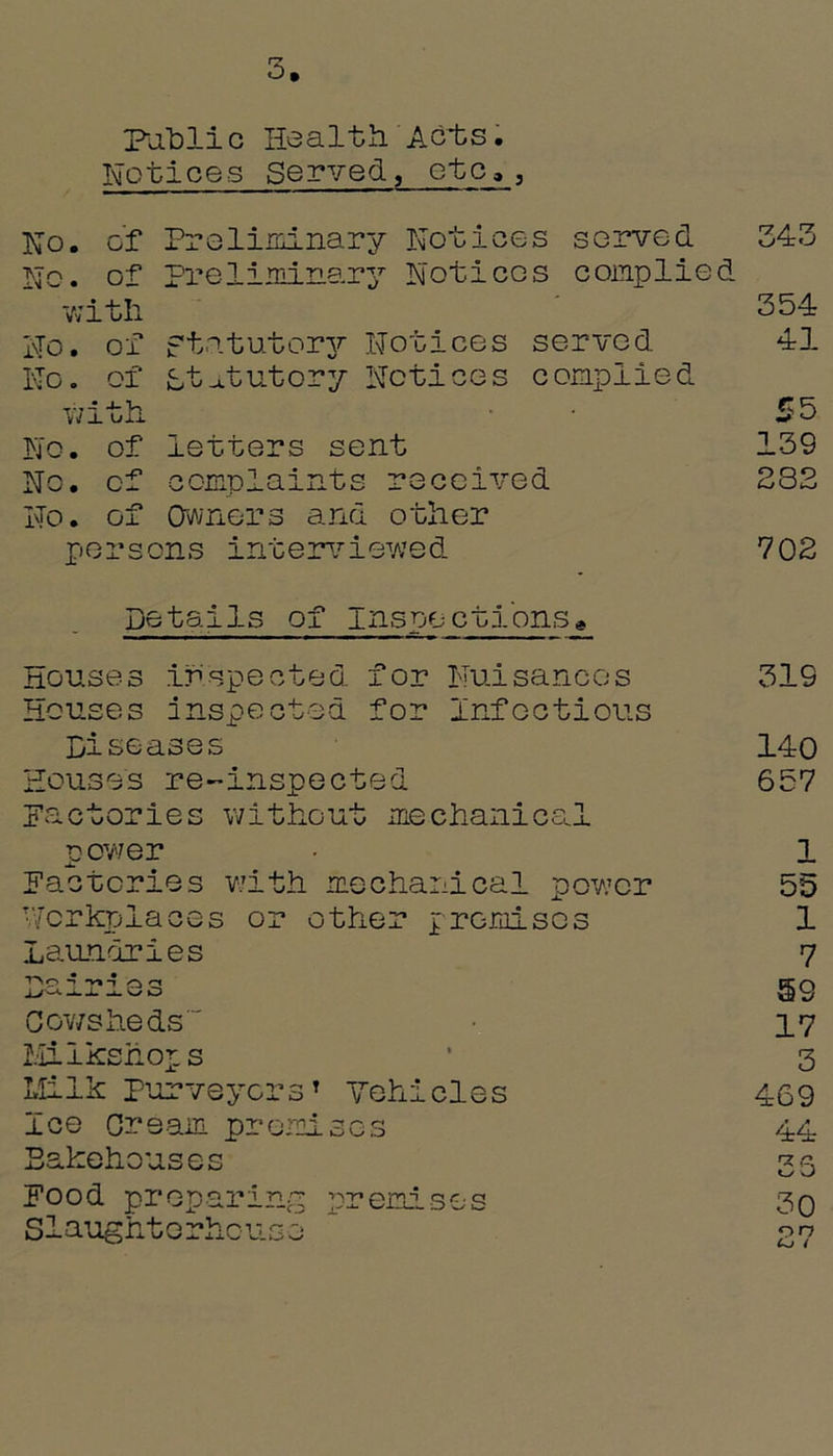 Pablic Health Acts. Notices Served, etc., No. of Preliminary Notices served 343 No. of Preliminary Notices complied with 354 No. of statutory Notices served 41 No. of statutory Notices complied with ■ 55 No. of letters sent 139 No. of complaints received 232 No. of Owners and other persons interviewed 702 Details of inspections» Houses inspected for Nuisances Houses inspected for Infectious Diseases Houses re-inspected Factories without mechanical power Factories with mechanical power Workplaces or other premises Laundries Dairies Cowsheds' Miikshops Milk Purveyors’ Vehicles Ice Cream promises Bakehouses Food preparing premises Slaughterhouse 31S 140 657 1 55 1 7 59 17 3 469 44 36 30 on