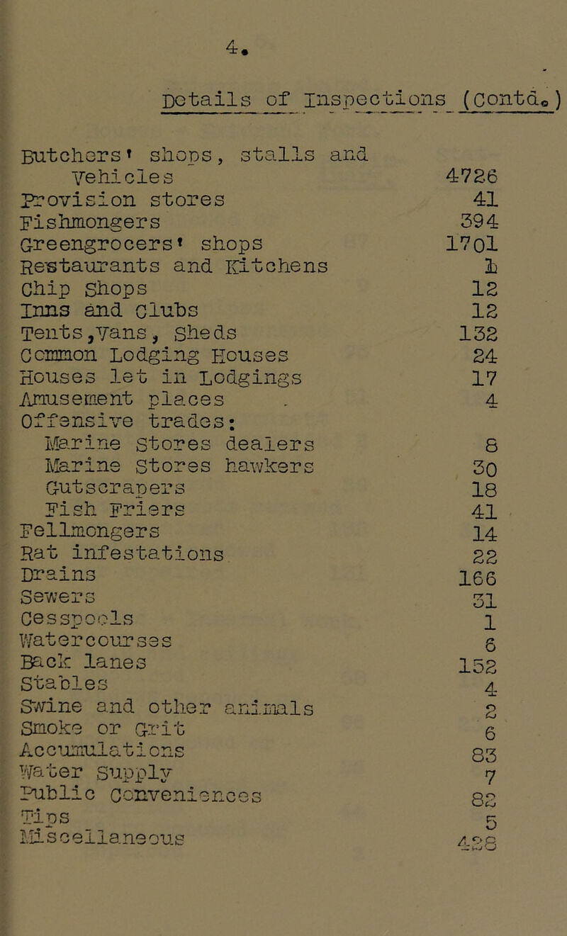 4. Details of inspections (ContaQ) Butchers* shops, stalls and Vehicles 472.6 Provision stores 41 Fishmongers 394 Greengrocers* shops 1701 Restaurants and Kitchens 1 Chip shops 12 Inns and clubs 12 Tent s,vans, She ds 132 Common Lodging Houses 24 Houses let in Lodgings 17 Amusement places 4 Offensive trades: Marine stores dealers 8 Marine stores hawkers 30 Gutscrapers 18 Fish Friers 41 Fellmongers 14 Rat infestations 22 Drains 166 Sewers 31 Cesspools 1 Watercourses 6 Back lanes 152 Stables 4 Swine and other animals 2 Smoke or Grit 6 Ac cumulatiens 83 Water supply 7 Public conveniences 82 Tips 5 428