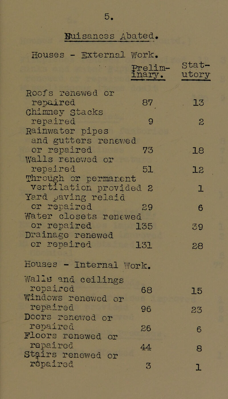 5 Buisances Abated. Houses - External Work. Hrelim- Stat- mary. utory Roofs renewed or repaired Chimney stacks 87 13 repaired Rainwater pipes 9 2 and gutters renewed or repaired Walls renewed or 73 18 repaired 51 12 Through or permanent ventilation provided 2 1 Yard paving relaid or repaired 29 6 Water closets renewed or repaired Drainage renewed 135 39 or repaired 131 28 Houses - Internal Work. Walltf and ceilings repaired Windows renewed or 68 15 repaired Doors renewed or 96 23 repaired Floors renewed or 26 6 repaired Stairs renewed or 44 8 repaired