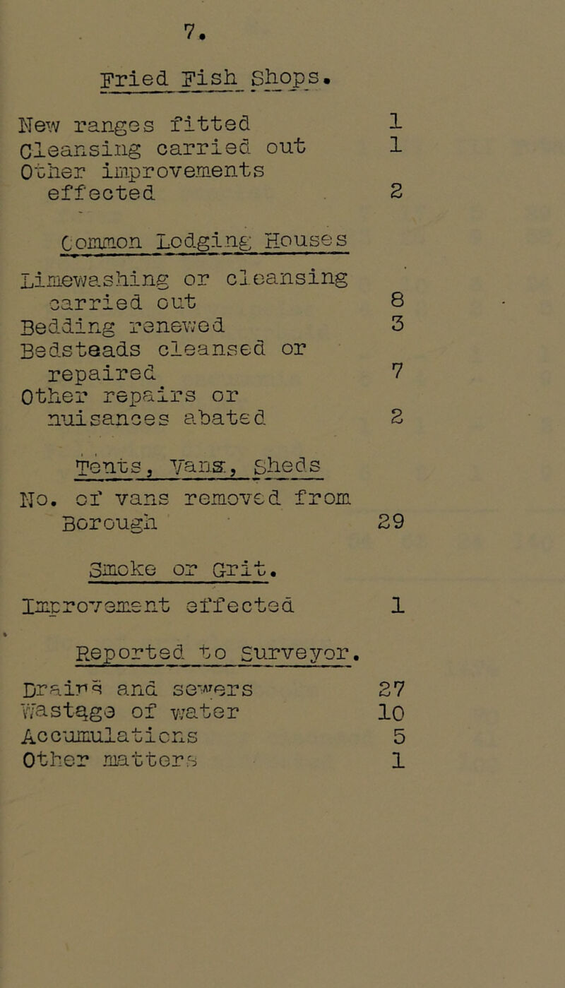 Fried Fish Shops. New ranges fitted 1 Cleansing carried out 1 Other improvements effected 2 Common Lodging Houses Limewashing or cleansing carried out 8 Bedding renewed 3 Bedsteads cleansed or repaired 7 Other repairs or nuisances abated 2 Tents3 yang. Sheds No. of vans removed from Borough 29 Smoke or Grit. Improvement effected 1 Reported to surveyor. Drains and severs 27 Wastage of water 10 Accumulations 5 Other matters 1