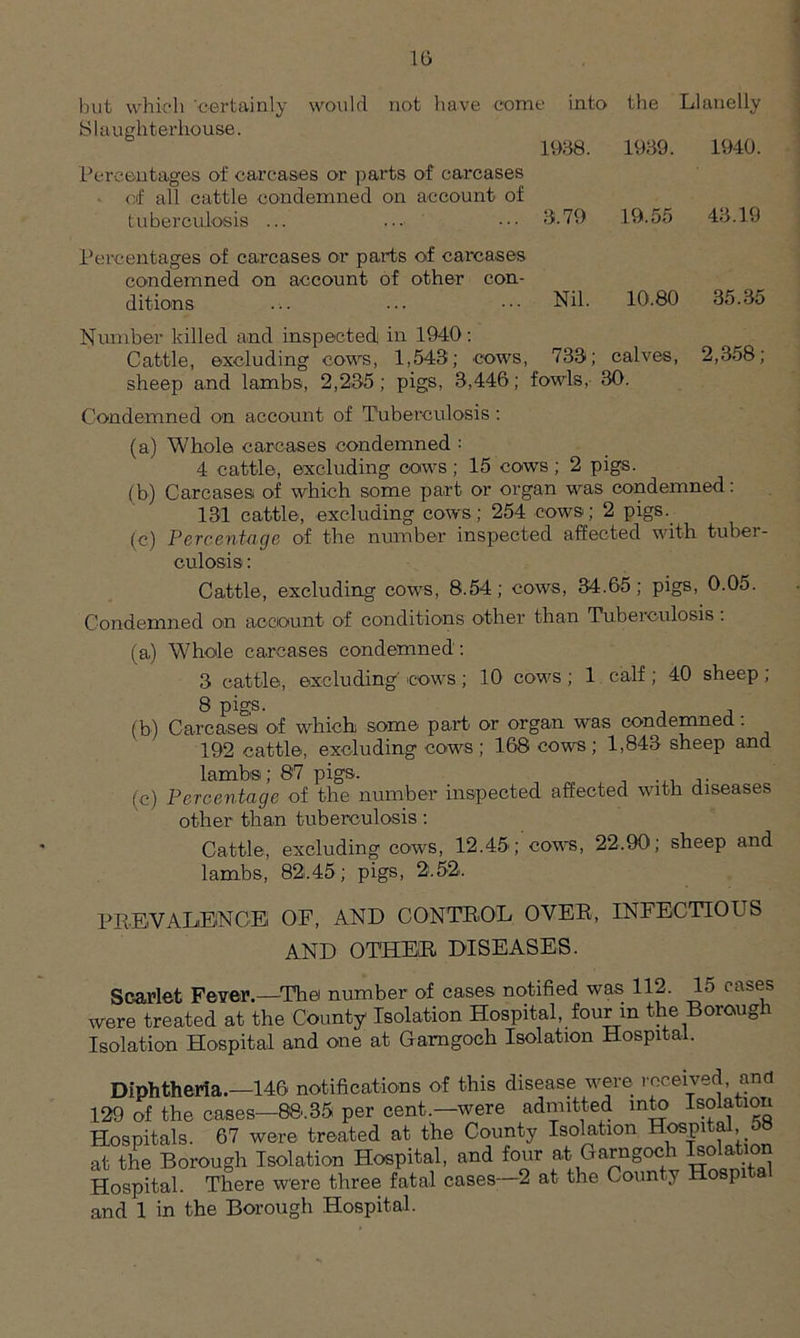 10 but which 'certainly would not have come into Slaughterhouse. 1938. the 1939. Llanelly 1940. Percentages of carcases or parts of carcases of all cattle condemned on account of tuberculosis ... .... 3.79 19.55 43.19 Percentages of carcases or parts of carcases condemned on account of other con- ditions Nil. 10.80 35.35 Number killed and inspected in 1940: Cattle, excluding cows, 1,543; cows, 733; calves, 2,358; sheep and lambs, 2,235; pigs, 3,446; fowls, 30. Condemned on account of Tuberculosis : (a) Whole carcases condemned : 4 cattle, excluding cows ; 15 cows ; 2 pigs. (b) Carcases of which some part or organ was condemned: 131 cattle, excluding cows; 254 cows; 2 pigs. (c) Percentage of the number inspected affected with tuber- culosis : Cattle, excluding cows, 8.54; cows, 34.65; pigs, 0.05. Condemned on account of conditions other than Tuberculosis: (a) Whole carcases condemned : 3 cattle, excluding cows; 10 cows ; 1 calf ; 40 sheep ; 8 j j. (b) Carcases of which; some part or organ was condemned . 192 cattle, excluding cows; 168 cows; 1,843 sheep and lambs; 87 pigs. (c) Percentage of the number inspected affected with other than tuberculosis: diseases Cattle, excluding cows, 12.45; cows, 22.90; sheep and lambs, 82.45; pigs, 2.52. PREV ALEiNGEI OF, AND CONTROL OVER, INFECTIOUS AND OTHER. DISEASES. Scarlet Fever.—Thei number of cases notified was 112. 15 cas.es were treated at the County Isolation Hospital, four in the Borough Isolation Hospital and one at Gamgoch Isolation Hospital. Diphtheria.—146 notifications of this disease were received and 129 of the cases—86.35 per cent.—were admitted into Isola ion Hospitals. 67 were treated at the County Isolation Hospital, 08 at the Borough Isolation Hospital, and four at Garngoch Relation Hospital. There were three fatal cases 2 at the County H p and 1 in the Borough Hospital.