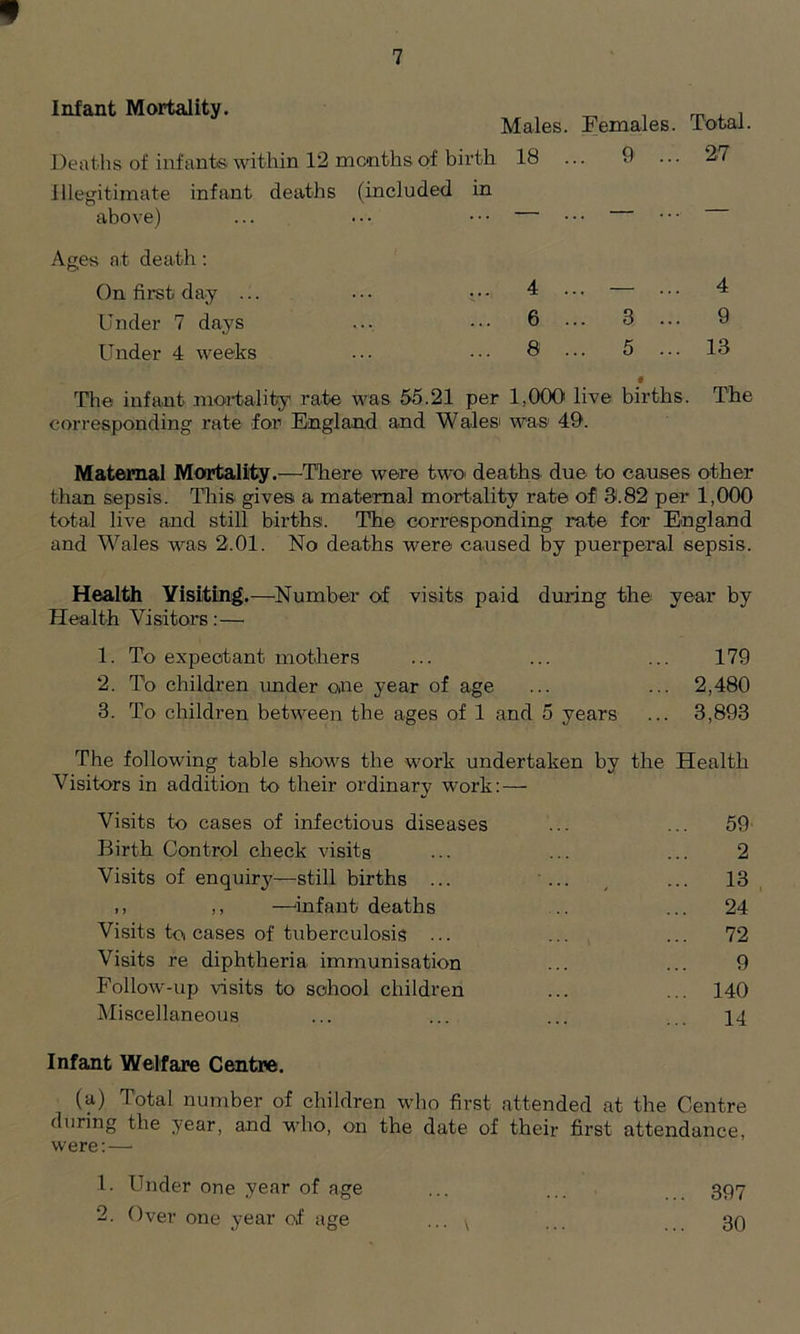 Infant Mortality. Males. Females. Total. Deaths of infants within 12 months of birth 18 ... 9 ... illegitimate infant deaths (included in above) ... . • • • • • • • • Ages at death: On first day ... Under 7 days Under 4 weeks 4 ... — ... 4 6 ... 3 ... 9 8 ... 5 ... 13 The infant mortality rate was 55.21 per 1,000 live births. The corresponding rate for England and Wales' was 49. Maternal Mortality.—There were two deaths due to causes other than sepsis. This gives a maternal mortality rate of 3.82 per 1,000 total live and still births. The corresponding rate for England and Wales was 2.01. No deaths were caused by puerperal sepsis. Health Visiting .—Number of visits paid during the year by Health Visitors: — 1. To expectant mothers ... ... ... 179 2. To children under one y-ear of age ... ... 2,480 3. To children between the ages of 1 and 5 years ... 3,893 The following table shows the work undertaken by the Health Visitors in addition to their ordinary work: — Visits to cases of infectious diseases Birth Control check visits Visits of enquiry—still births ... ,, ,, —infant1 deaths Visits toi cases of tuberculosis ... Visits re diphtheria immunisation Follow-up visits to school children Miscellaneous 59 2 13 24 72 9 140 14 Infant Welfare Centre. (a) Total number of children who first attended at the Centre during the year, and who, on the date of their first attendance, were:—• 1. Under one year of age 2. Over one year of age 397 30