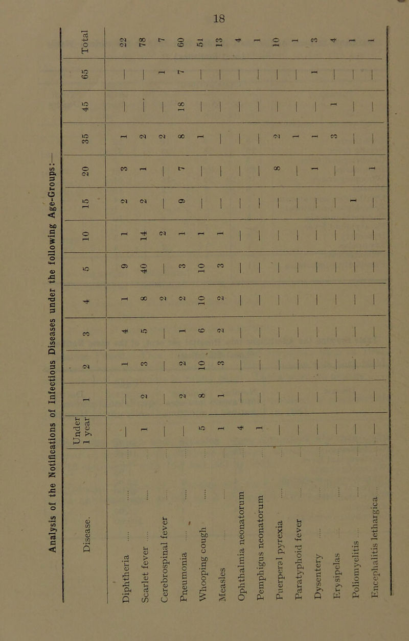 Analysis of the Notifications of Infectious Diseases under the following Age-Groups: Total 22 78 t- 09 VO CO PH T* - o - CO PH — 65 1 I - t 1 1 ! 1 1 1 - I n 45 l i 1 18 1 1 1 1 1 i 1 - 1 ! 35 pH cq fM O0 pH 1 1 1 - H w 1 1 20 CO ph 1 t> 1 1 1 1 00 i - 1 1 ~ VO pH <N (N 1 05 1 1 1 1 1 1 1 1  1 o pH pH pH <N pH - - 1 1 1 1 1 1 ! I VO 05 40 i CO o CO 1 1 1 1 1 1 1 1 tH pH 00 <N o pH 1 1 1 i 1 1 1 1 co T* VO i pH CO <N 1 1 1 1 1 1 1 1 pH CO 1 OQ o pH CO 1 i 1 1 1 1 1 1 p 1 <N 1 CO pH I i 1 i 1 1 1 1 Under 1 year ! pH ' i VO pH pH 1 0 1 1 1 1 1 05 CO ct3 c <D £ & CL, U a o in c3 0 • H to O u rO <D U* O CJ 0 o 6 3 0 Ph o o to a o 6 0 U O 6 3 > : 3) . pC2 M o 0 > MH to 0) O <U o 0 0 <D Vh cn c n •SP o tr. s p< 0 JC s V Q. t—H o O, Cu 8 & (D O rd >> 4-> aJ c3 Ph cd o *tb c3 C/5 C/5 •H> C/5 V» u £ 15 cj <D G5 >* -M 0 <D Cu C/5 0 Ch O C/5 U *3 u Q Pt PH p*