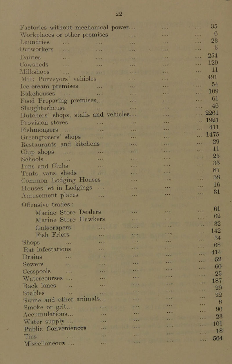 Factories without mechanical power... Workplaces or other premises Laundries Outworkers Dairies Cowsheds Milkshops Milk Purveyors’ vehicles Ice-cream premises Bakehouses F’ood Preparing premises... Slaughterhouse Butchers' shops, stalls and vehicles... Provision stores Fishmongers ... Greengrocers’ shops Restaurants and kitchens Chip shops Schools Inns and Clubs Tents, vans, sheds Common Lodging Houses Houses let in Lodgings ... Amusement places Offensive trades1: Marine! Store Dealers Marine Store Hawkers Gutserapers Fish Friers Shops Rat infestations Drains Sewers Cesspools Watercourses ... Back lanes Stables Swine and other animals... Smoke or grit... A ccumulations. Water supply ... Public Conveniences Tins Miscellaneous ... ... 85 6 ... 23 5 ... 254 ... 129 ... 11 ... 491 ... 54 ... 109 ... 61 ... 46 ... 2261 ... 1921 ... 411 ... 1475 ... 29 ... 11 ... 25 ... 33 ... 87 ... 38 ... 16 ... 31 61 62 32 142 34 68 414 52 60 25 187 29 22 8 90 23 101 18 564