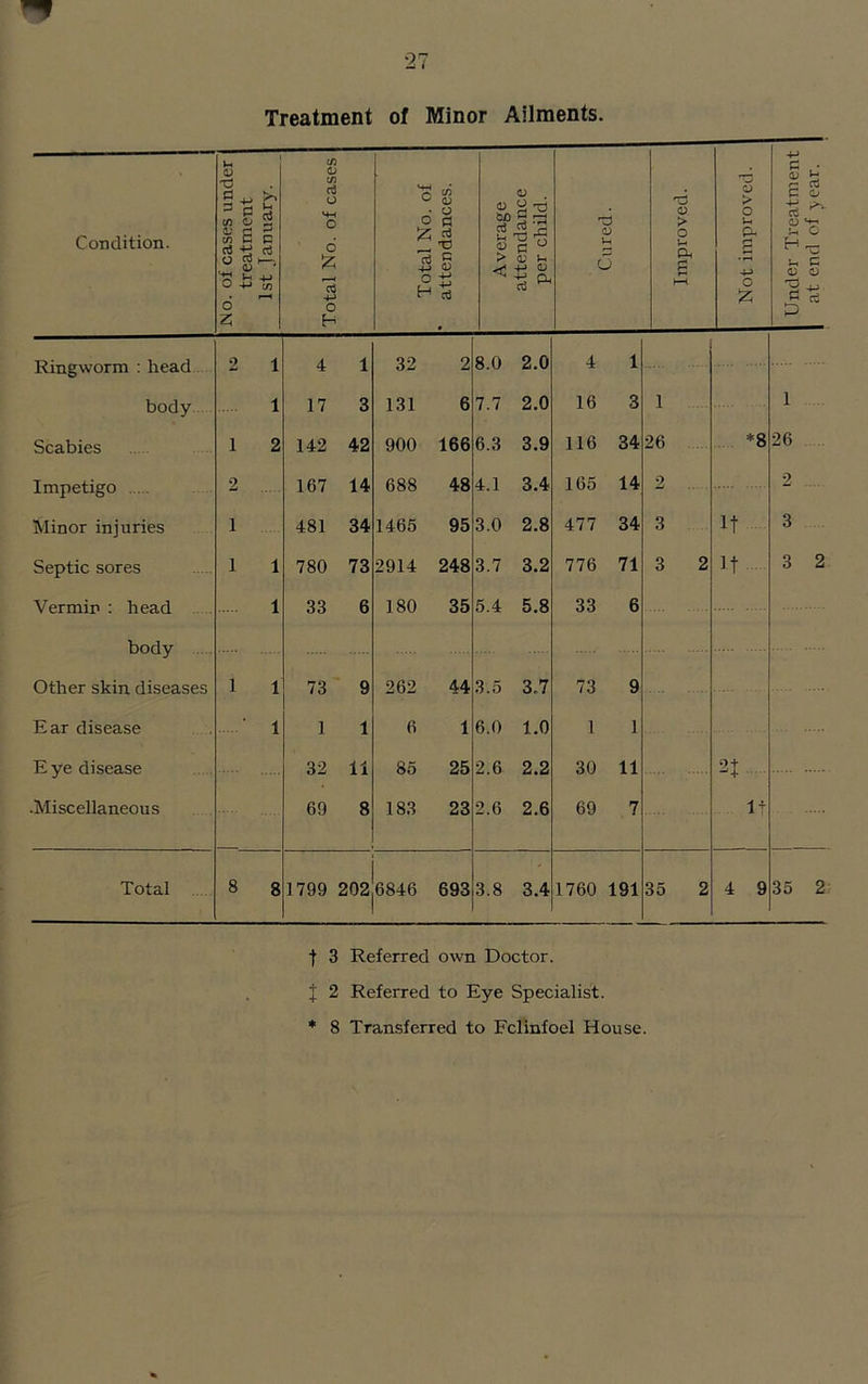 Treatment of Minor Ailments ° 0 • o o * P ^ __ X o3 4-> 0 S2 0 0 O X W) cd Vs P a3 X ’rS 0 p O > 0 Vs < 4-> 4-» P 0 PH x 0 Vh 6 0 > o *rH Ph s aJ O ►>V tn e 0 0 'S P ^ Ringworm : head 2 1 4 1 32 2 8.0 2.0 4 1 body 1 17 3 131 6 7.7 2.0 16 3 1 1 Scabies 1 2 142 42 900 166 6.3 3.9 116 34 26 *8 26 Impetigo 2 167 14 688 48 4.1 3.4 165 14 2 2 Minor injuries 1 481 34 1465 95 3.0 2.8 477 34 3 If 3 Septic sores 1 1 780 73 2914 248 3.7 3.2 776 71 3 2 It 3 Vermin : head 1 33 6 180 35 5.4 5.8 33 6 body Other skin diseases 1 1 73 9 262 44 3.5 3.7 73 9 Ear disease 1 1 1 6 1 6.0 1.0 1 1 E ye disease 32 11 85 25 2.6 2.2 30 11 n .Miscellaneous 69 8 183 23 2.6 2.6 69 7 it Total 8 8 1799 202'6846 693 3.8 3.4 1760 191 35 2 4 9 35 2 2 | 3 Referred own Doctor, j 2 Referred to Eye Specialist. * 8 Transferred to Fclinfoel House.