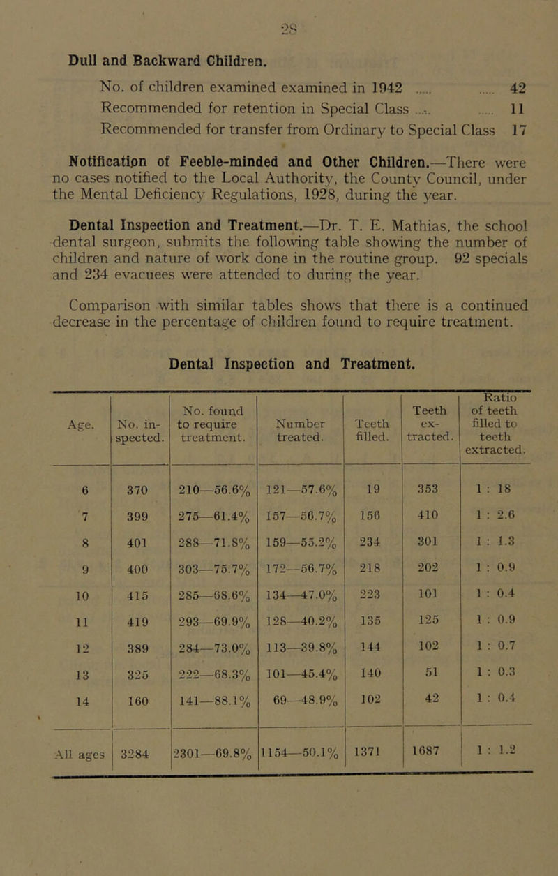 Dull and Backward Children. No. of children examined examined in 1042 ..... 42 Recommended for retention in Special Class ...... 11 Recommended for transfer from Ordinary to Special Class 17 Notification of Feeble-minded and Other Children.—There were no cases notified to the Local Authority, the County Council, under the Mental Deficiency Regulations, 1928, during the year. Dental Inspection and Treatment.—Dr. T. E. Mathias, the school dental surgeon, submits the following table showing the number of children and nature of work done in the routine group. 92 specials and 234 evacuees were attended to during the year. Comparison with similar tables shows that there is a continued decrease in the percentage of children found to require treatment. Dental Inspection and Treatment. Age. No. in- spected. No. found to require treatment. Number treated. Teeth filled. Teeth ex- tracted. Ratio of teeth filled to teeth extracted. 6 370 210—56.6% 121—57.6% 19 353 1 : 18 7 399 275—61.4% 157—50.7% 156 410 1 : 2.6 8 401 288—71.8% 159—55.2% 234 301 1 : 1.3 9 400 303—75.7% 172—56.7% 218 202 1 : 0.9 10 415 285—68.6% 134—47.0% 223 101 1 : 0.4 11 419 293—69.9% 128—40.2% 135 125 1 : 0.9 12 389 284—73.0% 113—39.8% 144 102 1 : 0.7 13 325 222—68.3% 101—45.4% 140 51 1 : 0.3 14 160 141—88.1% 69—48.9% 102 42 1 : 0.4 All ages 3284 2301—69.8% 1154—50.1% 1371 1687 1 : 1.2