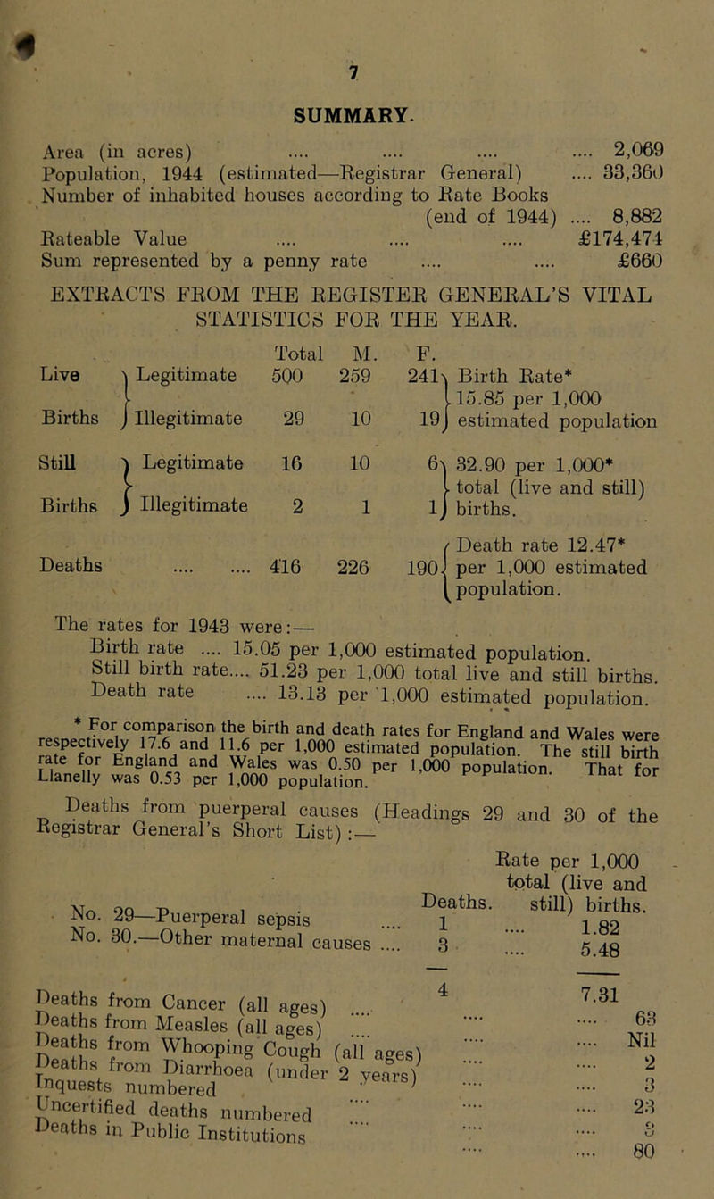 SUMMARY. Area (in acres) .... .... .... .... 2,069 Population, 1944 (estimated—Registrar General) .... 33,360 Number of inhabited houses according to Rate Books (end of 1944) .... 8,882 Rateable Value .... .... .... £174,474 Sum represented by a penny rate .... .... £660 EXTRACTS FROM THE REGISTER GENERAL’S VITAL STATISTICS FOR THE YEAR. F. 24L Birth Rate* 115.85 per 1,000 19j estimated population 6>| 32.90 per 1,000* l total (live and still) 1 j births. / Death rate 12.47* 190 J per 1,000 estimated ^ population. The rates for 1943 were: — Birth rate .... 15.05 per 1,000 estimated population Still birth rate.... 51.23 per 1,000 total live and still births Death rate .... 13.13 per 1,000 estimated population. * For comparison the birth and death rates for England and Wales were respectively 17.6 and 116 per 1,000 estimated population The still birth rate for England and Wales was 0.50 per 1,000 population That for Llanelly was 0.53 per 1,000 population. Deaths from puerperal causes (Headings 29 and 30 of the Registrar General’s Short List) : — Rate per 1,000 total (live and Deaths. still) births. 1 .... 1.82 Live 'i 1 Legitimate Total 500 M 259 Births J 1 Illegitimate 29 10 StiU ^ | Legitimate 16 10 Births J | Illegitimate 2 1 Deaths 416 226 No. 29—Puerperal sepsis No. 30. Other maternal causes t Deaths from Cancer (all ages) Deaths from Measles (all ages) Dp«T f/°m ?;hooPing Cough (all ages) Deaths from Diarrhoea (under 2 years) Inquests numbered J Lncertified deaths numbered Leaths in Public Institutions 3 5.48 7.31 63 Nil 2 3 23 O u 80