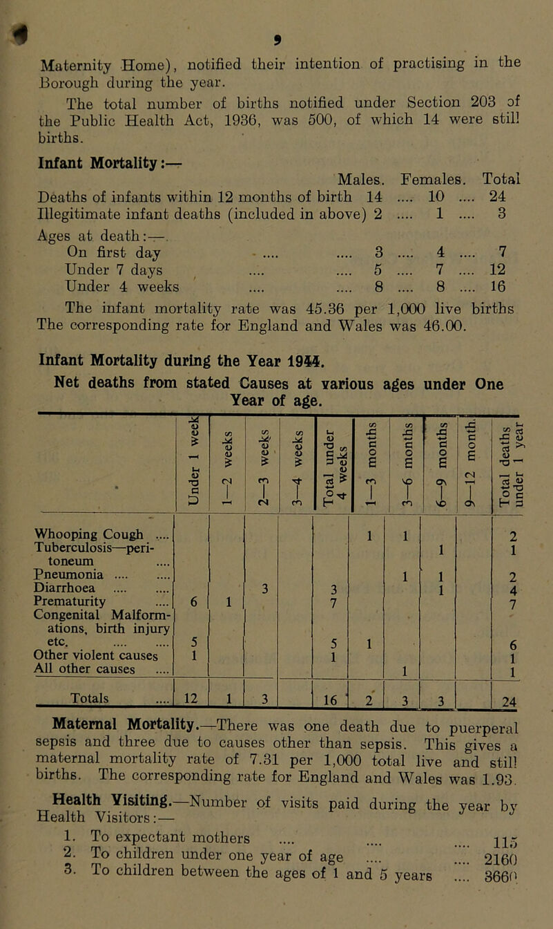 4 9 Maternity Home), notified their intention of practising in the Borough during the year. The total number of births notified under Section 203 of the Public Health Act, 1936, was 500, of which 14 were still births. Infant Mortality:— Males. Females. Total Deaths of infants within 12 months of birth 14 .... 10 .... 24 Illegitimate infant deaths (included Ages at death:—. in above) 2 .... 1 .... 3 On first day • .... .... 3 .... 4 .... 7 Under 7 days .... 5 .... 7 .... 12 Under 4 weeks .... 8 .... 8 .... 16 The infant mortality rate was 45.36 per 1,000 live births The corresponding rate for England and Wales was 46.00. Infant Mortality during the Year 1944. Net deaths from stated Causes at various ages under One Year of age. • Under 1 weekl 1—2 weeks 2—3 weeks 3—4 weeks Total under 4 weeks 1—3 months 3—6 months 1 6—9 months 9—12 month. Total deaths 1 under 1 year■ Whooping Cough .... 1 1 2 Tuberculosis—peri- 1 1 toneum Pneumonia 1 1 2 Diarrhoea 3 3 1 4 Prematurity 6 1 7 7 Congenital Malform- ations, birth injury etc. 5 5 1 6 Other violent causes 1 1 1 All other causes 1 1 Totals 12 1 3 16 2 3 3 24 Maternal Mortality.—There was one death due to puerperal sepsis and three due to causes other than sepsis. This gives a maternal mortality rate of 7.31 per 1,000 total live and still births. The corresponding rate for England and Wales was 1.93. Health Visiting.—Number of visits paid during the vear bv Health Visitors: — 1. To expectant mothers .... .... 11; 2. To children under one year of age .... 2160