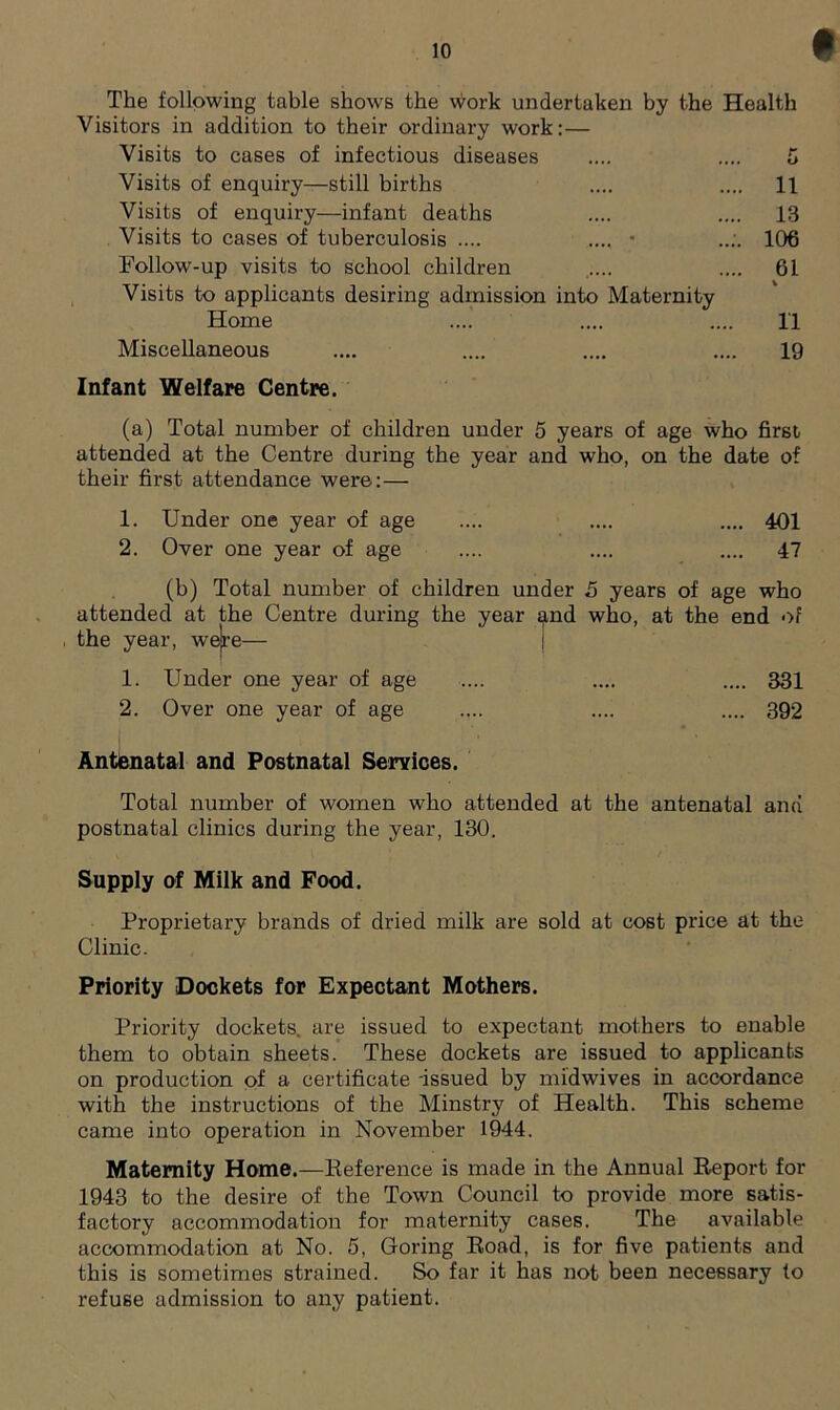 The following table shows the work undertaken by the Health Visitors in addition to their ordinary work: — Visits to cases of infectious diseases .... .... 5 Visits of enquiry—still births Visits of enquiry—infant deaths Visits to cases of tuberculosis .... .... ■ Follow-up visits to school children Visits to applicants desiring admission into Maternity Home Miscellaneous 11 13 106 61 11 19 Infant Welfare Centre. (a) Total number of children under 5 years of age who first attended at the Centre during the year and who, on the date of their first attendance were:— 1. Under one year of age .... .... .... 401 2. Over one year of age .... .... .... 47 (b) Total number of children under 5 years of age who attended at the Centre during the year and who, at the end of the year, wejre— 1. Under one year of age .... .... .... 331 2. Over one year of age .... .... .... 392 Antenatal and Postnatal Services. Total number of women who attended at the antenatal and postnatal clinics during the year, 130. Supply of Milk and Food. Proprietary brands of dried milk are sold at cost price at the Clinic. Priority Dockets for Expectant Mothers. Priority dockets, are issued to expectant mothers to enable them to obtain sheets. These dockets are issued to applicants on production of a certificate issued by midwives in accordance with the instructions of the Minstry of Health. This scheme came into operation in November 1944. Maternity Home.—Reference is made in the Annual Report for 1943 to the desire of the Town Council to provide more satis- factory accommodation for maternity cases. The available accommodation at No. 5, Goring Road, is for five patients and this is sometimes strained. So far it has not been necessary to refuse admission to any patient.
