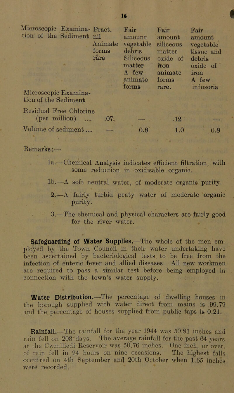 Microscopic-Examina- tion of the Sediment (per million) Volume of sediment Pract. Fair Fair Fair nil amount amount amount- Animate vegetable siliceous vegetable forms debris matter tissue and rare Siliceous oxide of debris matter hon oxide of A few animate iron animate forms A few forms 1 rare. infusoria e .07. .12 . — 0.8 1.0 0.8 Remarks:— la. —Chemical Analysis indicates efficient filtration, with some reduction in oxidisable organic. lb. —A soft neutral water, of moderate organic purity. 2. —A fairly turbid peaty water of moderate organic purity. 3. —The chemical and physical characters are fairly good for the river water. Safeguarding of Water Supplies.—The whole of the men em- ployed by the Town Council in their water undertaking have been ascertained by bacteriological tests to be free from the infection of enteric fever and allied diseases. All new workmen are required to pass a similar test before being employed in connection with the town’s water supply. Water Distribution.—The percentage of dwelling houses in the borough supplied with water direct from mains is 99.79 and the percentage of houses supplied from public taps is 0.21. Rainfall.—The rainfall for the year 1944 was 50.91 inches and rain fell on 203‘days. The average rainfall for the past 64 years at the Cwmlliedi Reservoir was 50.76 inches. One inch, or over, of rain fell in 24 hours on nine occasions. The highest falls occurred on 4th September and 20th October when 1.65 inches were recorded,