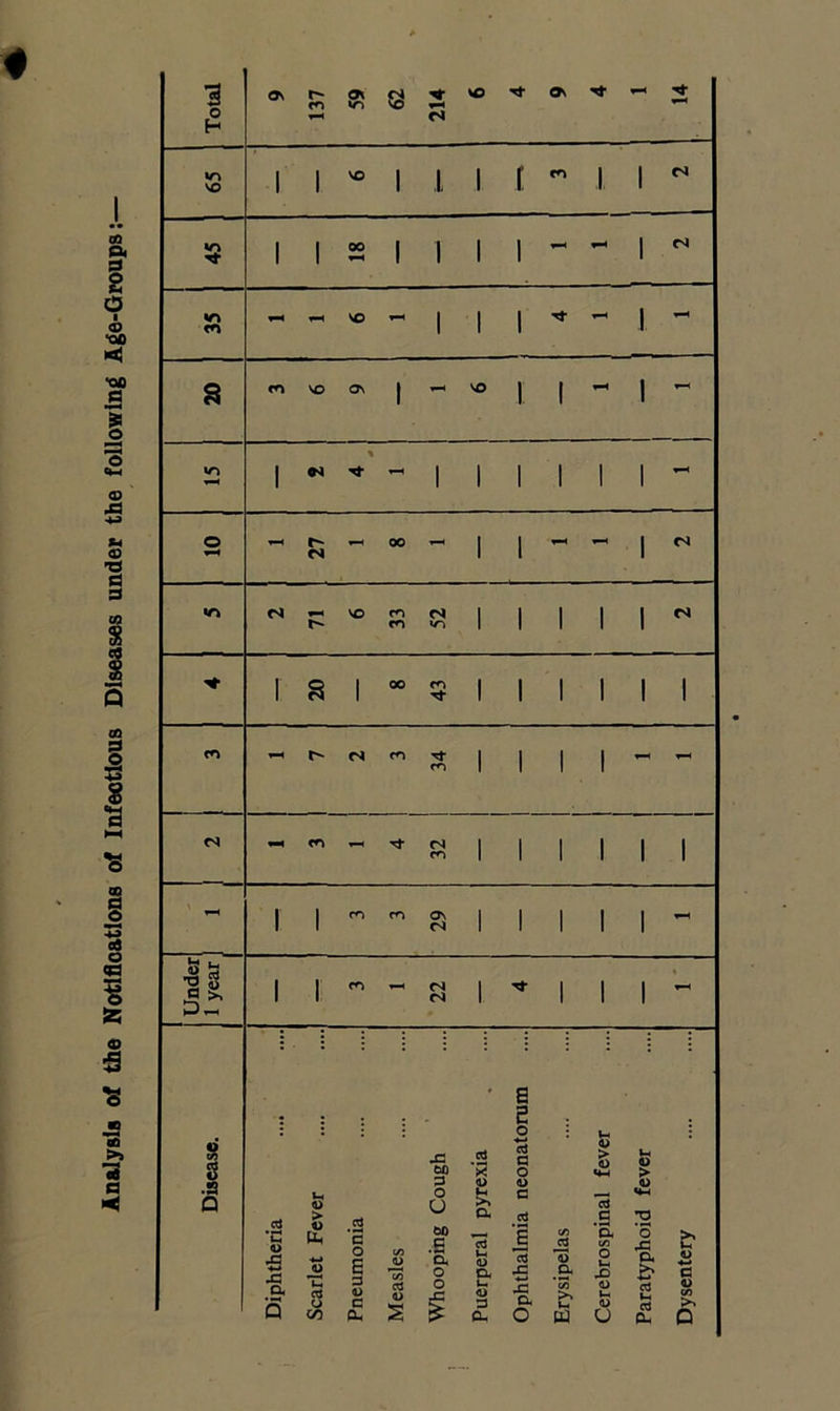 Analysis of the Notifications of Infectious Diseases under the following Age-Groups: 4