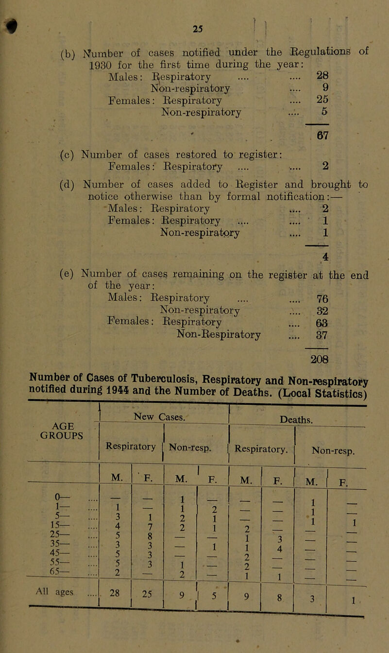 (b) Number of cases notified under the Regulations of 1930 for the first time during the year: Males: Respiratory .... .... 28 Non-respiratory .... 9 Females: Respiratory .... 25 Non-respiratory .... 5 67 (c) Number of cases restored to register: Females: Respiratory .... .... 2 (d) Number of cases added to Register and brought to notice otherwise than by formal notification:— Males: Respiratory 2 Females: Respiratory 1 Non-respiratory 1 4 (e) Number of cases remaining on the register at the end of the year: Males: Respiratory .... .... 76 Non-respiratory .... 32 Females: Respiratory .... 63 Non-Respiratory .... 37 208 Number of Cases of Tuberculosis, Respiratory and Non-respiratory notified during 1944 and the Number of Deaths. (Local Statistics) New Cases. Deaths. AGE GROUPS Respij -atory | Non-resp. | Respiratory. Non-resp. M. ' F. M. ^ F. M. F. M. F 0— 1— 5— 15— 25— 35— 45— 55— 65— 1 3 4 5 3 5 5 2 1 7 8 3 3 3 1 1 2 2 1 2 2 1 1 1 2 1 1 2 2 1 3 4 1 1 1 1 1 All ages 28 25 9 J 1 5 9 8