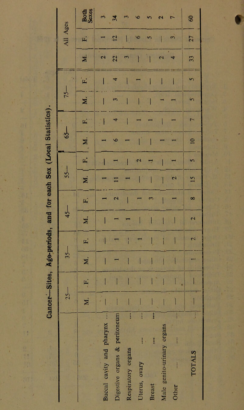 Cancer—Sites, Age-periods, and for each Sex (Local Statistics). All Ages 1 Both j Sexes cn 34 m VO cs O' 60 Pm’ 1 l s 04 22 m 1 1 oi cn cn 1 M- 1 1 T-H 1 1 1 »o 75- M. ! ! l cn 1 1 1 - - •o pp l 1 - hH 1 0- VO S VO - r 1 - - o 1 1 1 oi ^H 1 1-H in 55- 1 I M. 1 ! T-H - 1 1 1 04 1 p-i *“H cs 1 - m 1 T-H 00 45- S 1 - T-H i 1 1 1 04 1 Pm’ 1 ~  1 i 1 04 35- s' 1  1 1 1 1 1 -< 1 t ' 1 1 1 ■ 1 1 ' 1 1. 1 25- M. j 1 i 1 1 1 1 1 i 1 Buccal cavity and pharynx .... 1 Digestive organs & peritoneum Respiratory organs Uterus, ovary Breast • Male genito-urinary organs Other TOTALS f