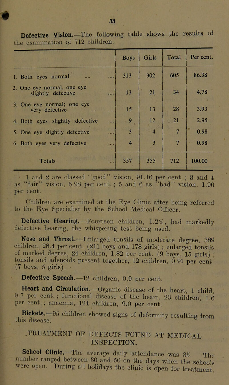 Defective Vision.—The following table shows the results of the examination of 712 children. Boys Girls Total Per cent. 1. Both eyes normal 313 302 605 86.38 2. One eye normal, one eye slightly defective 13 21 34 4.78 3. One eye normal; one eye very defective 15 13 28 3.93 4. Both eyes slightly defective 9 12 21 2.95 5. One eye slightly defective 3 4 7 0.98 6. Both eyes very defective 4 3 7 0.98 Totals 357 355 712 100.00 1 and 2 are classed “good” vision, 91.16 per cent. ; 3 and 1 as “fair” vision, 6.98 per cent.; 5 and 6 as “bad” vision, 1.96 per cent. Children are examined at the Eye Clinic after being referred to the Eye Specialist by the School Medical Officer. Defective Hearing.—Fourteen children, 1.2%, had markedly defective hearing, the whispering test being used. Nose and Throat.—Enlarged tonsils of moderate degree, 389 children, 28.4 per cent. (211 boys and 178 girls) ; enlarged tonsils of marked degree, 24 children, 1.82 per cent. (9 boys, 15 girls) ; tonsils and adenoids present together, 12 children, 0.91 per cent (7 boys, 5 girls). • Defective Speech.—12 children, 0.9 per cent. Heart and Circulation.—Organic disease of the heart, 1 child, 0.7 per cent. ; functional disease of the heart, 23 children, 1.6 per cent. ; anaemia, 124 children, 9.0 per cent. Rickets.—95 children showed signs of deformity resulting from this disease. .TREATMENT OF DEFECTS FOUND AT MEDICAL INSPECTION. Schcol Clinic.—The average daily attendance was 35 Tim number ranged between 30 and 50 on the days when the' schoo’s were open. During all holidays the clinic is open for treatment.