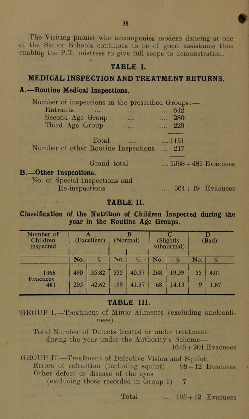 The Visiting pianist who accompanies modern dancing at one of the Senior Schools continues to be of great assistance thus enablng the P.T. mistress to give full scope to demonstration. TABLE I. MEDICAL INSPECTION AND TREATMENT RETURNS. A.—Routine Medical Inspections. Number of inspections in the prescribed Groups:— Entrants ... 642 Second Age Group ... 280 Third Age Group ... 229 Total ...1151 Number of other Routine Inspections . ... 217 Grand total ... 1368 + 481 Evacuees ,—Other Inspections. No. of Special Inspections and Re-inspections .... 364+19 Evacuees TABLE II. Classification of the Nutrition of Children Inspected during the year in the Routine Age Groups. Number of Children inspected A (Excellent) (Nor B mal) (Sli subn C ghtly ormal) D (Bad) No. % No. % - No. % No. % 1368 Evacuees 490 35.82 ' 555 40.57 268 19.59 55 4.01 481 205 42.62 199 41.37 68 J4.13 9 1.87 TABLE III. GROUP I.—Treatment of Minor Ailments (excluding uncleanli- ness) . Total Number of Defects treated or under treatment • during the year under the Authority’s Scheme— 1645 + 201 Evacuees GROUP II.—Treatment of Defective Vision and Squint. Errors of refraction (including squint) 98 + 12 Evacuees Other defect or disease of the eyes (excluding those recorded in Group I) 7 Total .... 105 + 12 Evacuees