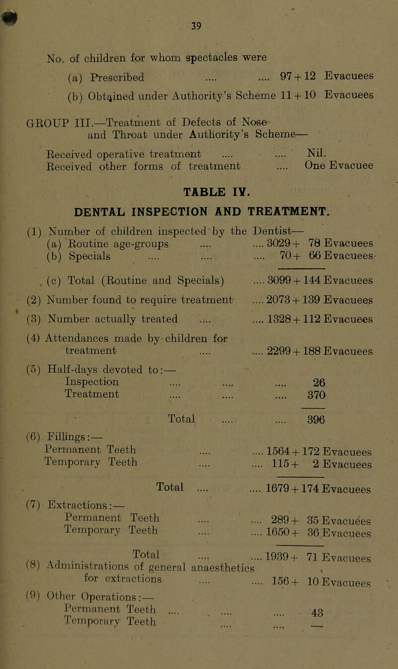 No. of children for whom spectacles were (a) Prescribed .... .... 97 +12 Evacuees (b) Obtained under Authority’s Scheme 11 + 10 Evacuees GROUP III.—Treatment of Defects of Nose and Throat under Authority’s Scheme— Received operative treatment .... .... Nil. Received other forms of treatment .... One Evacuee TABLE IY. DENTAL INSPECTION AND TREATMENT. (1) Number of children inspected by the Dentist— (a) Routine age-groups .... ....3029 + 78 Evacuees (b) Specials .... .... .... 70 + 66 Evacuees- (c) Total (Routine and Specials) .... 3099+144 Evacuees (2) Number found to require treatment (3) Number actually treated (4) Attendances made by-children for treatment (5) Half-days devoted to:— Inspection Treatment Total (6) Fillings: — Permanent Teeth Temporary Teeth Total .... (7) Extractions: — Permanent Teeth Temporary Teeth .... 2073 + 139 Evacuees .... 1328+112 Evacuees .... 2299 + 188 Evacuees 26 370 396 .... 1564+ 172 Evacuees .... 115+ 2 Evacuees .... 1679 + 174 Evacuees .... 289+ 35Evacuees ....1650+ 36 Evacuees (8) (9) Total Administrations of general anaesthetics for extractions Other Operations:— Permanent Teeth .... Temporary Teeth 1939 + 156 + 71 Evacuees t 10 Evacuees 43