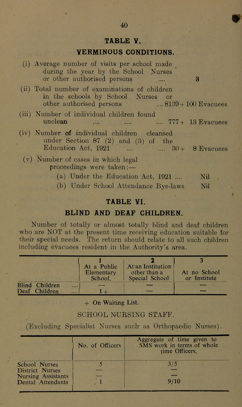 TABLE Y. VERMINOUS CONDITIONS. (i) Average number of visits per school made during the year by the School Nurses or other authorised persons .... 3 (ii) Total number of examinations of children in the schools by School Nurses or other authorised persons .... 8139 + 100 Evacuees Number of individual children found unclean ,... .... .... 777 + 13 Evacuees (hi) (iv) 8 Evacuees Nil Nil Number of individual children cleansed under Section 87 (2) and (3) of the Education Act, 1921 .... .... 30 + (v) Number of cases in which legal proceedings were taken: — (a) Under the Education Act, 1921 .... (b) Under School Attendance Bye-laws TABLE YI. BLIND AND DEAF CHILDREN. Number of totally or almost totally blind and deaf children who are NOT at the present time receiving education suitable for their special needs. The return should relate to all such children including evacuees resident in the Authority’s area. 1 1 2 3 At a Public At an Institution Elementary other than a At no School School. Special School or Institute Blind Children — — — Deaf Children — — + On Waiting List. SCHOOL NURSING STAFF. (Excluding Specialist Nurses such- as Orthopaedic Nurses). No. of Officers Aggregate of time given to SMS work in terms of whole time Officers. School Nurses 5 3/5 District Nurses — — Nursing Assistants — — Dental Attendants , 1 9/10