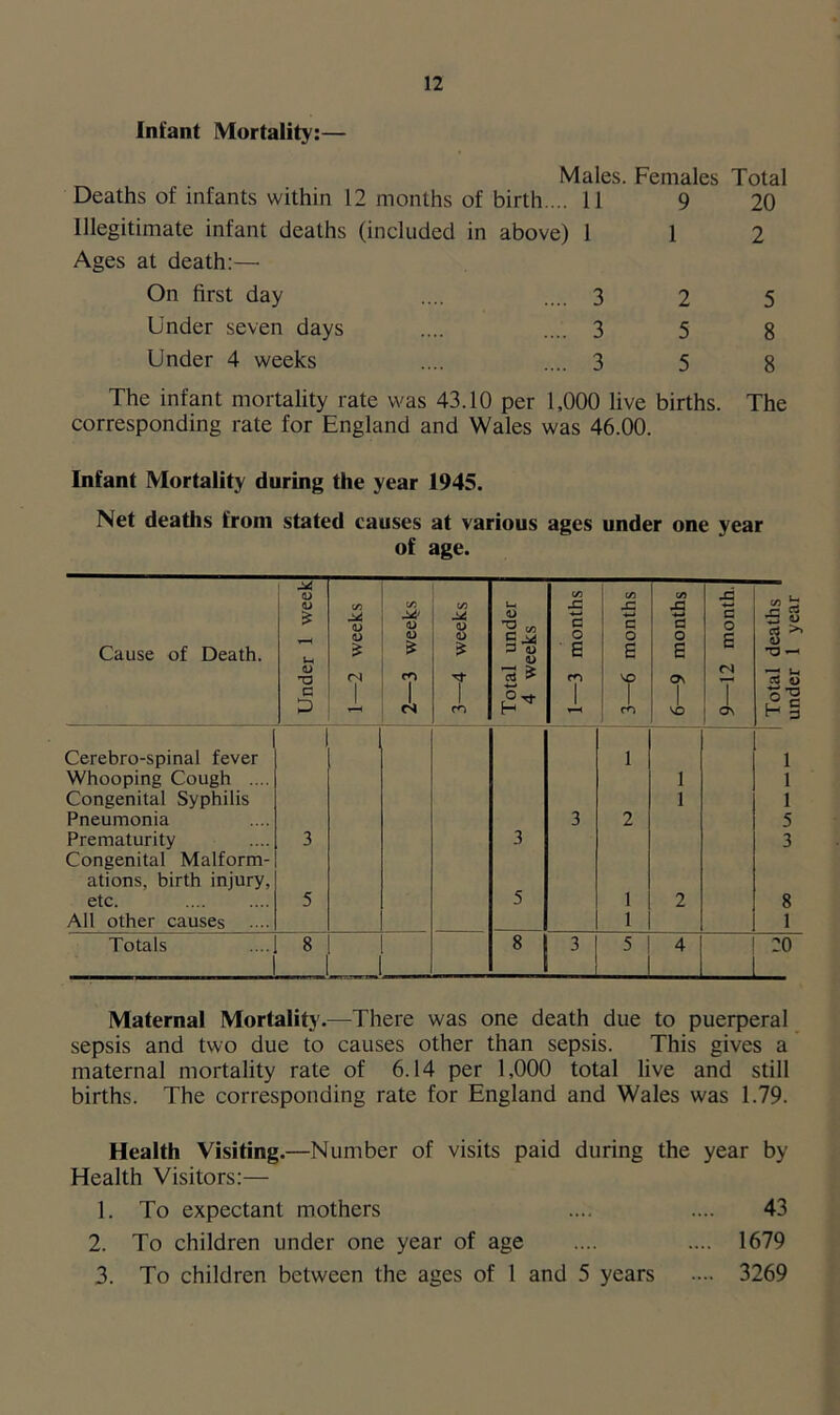 Infant Mortality:— Males. Females Total Deaths of infants within 12 months of birth. .. 11 9 20 Illegitimate infant deaths (included in above) 1 1 2 Ages at death:— On first day .... .... 3 2 5 Under seven days .... .... 3 5 8 Under 4 weeks .... .... 3 5 8 The infant mortality rate was 43.10 per 1,000 live births. The corresponding rate for England and Wales was 46.00. Infant Mortality during the year 1945. Net deaths from stated causes at various ages under one year of age. Cause of Death. Under 1 week 1—2 weeks 2—3 weeks 3—4 weeks Total under 4 weeks 1—3 months 3—6 months 6—9 months 9—12 month. Total deaths 1 under 1 year Cerebro-spinal fever 1 1 Whooping Cough .... 1 1 Congenital Syphilis 1 1 Pneumonia 3 2 5 Prematurity 3 3 3 Congenital Malform- ations, birth injury, etc. 5 5 1 2 8 All other causes .... 1 1 Totals 8 8 3 5 4 20 Maternal Mortality.—There was one death due to puerperal sepsis and two due to causes other than sepsis. This gives a maternal mortality rate of 6.14 per 1,000 total live and still births. The corresponding rate for England and Wales was 1.79. Health Visiting.—Number of visits paid during the year by Health Visitors:— 1. To expectant mothers .... .... 43 2. To children under one year of age .... .... 1679 3. To children between the ages of 1 and 5 years .... 3269