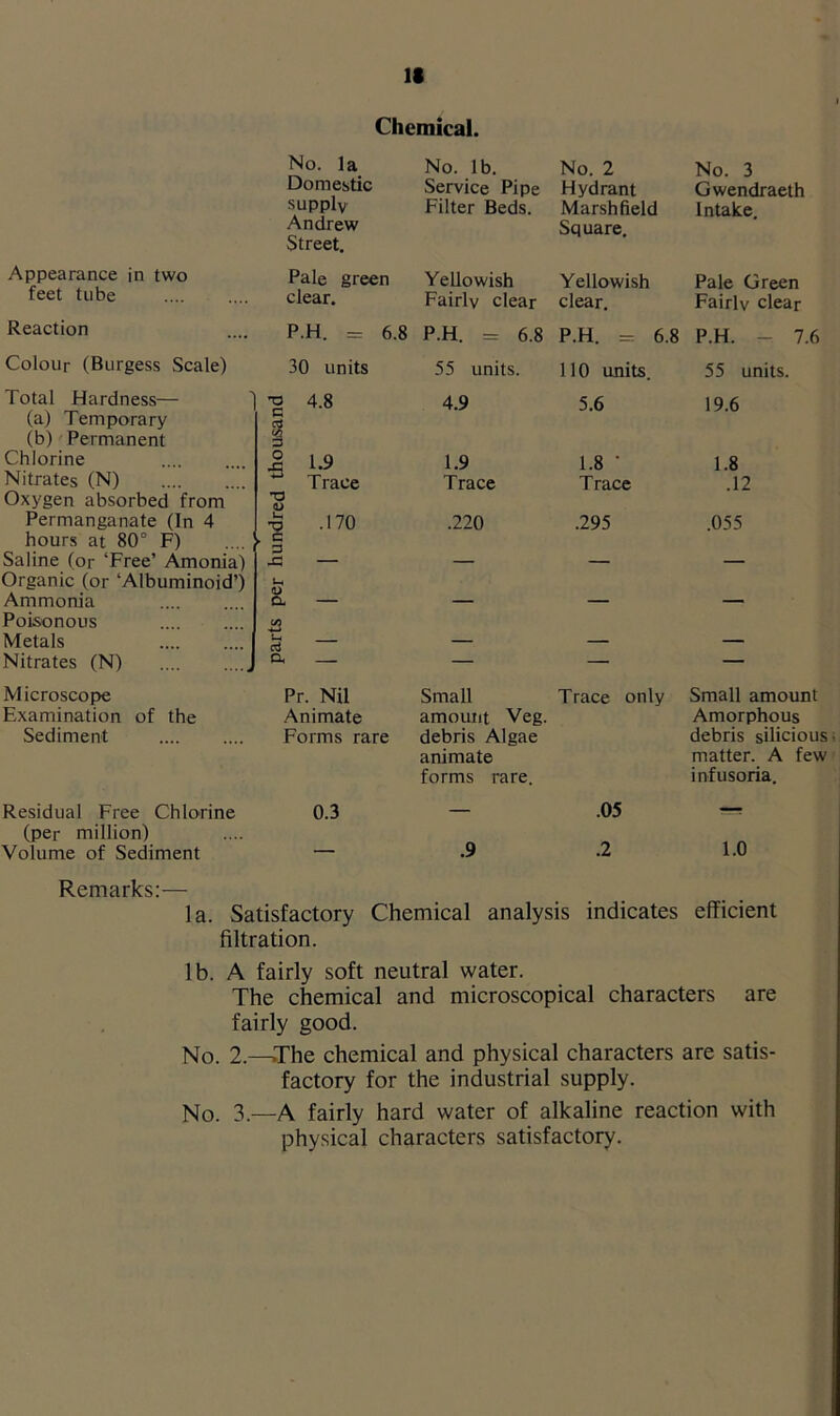 Chemical. No. la No. lb. No. 2 No. 3 Domestic Service Pipe Hydrant Gwendraeth Supply Andrew Street. Filter Beds. Marshfield Square. Intake. Appearance in two Pale green Yellowish Yellowish Pale Green feet tube clear. Fairly clear clear. Fairly clear Reaction P.H. = 6.8 P.H. = 6.8 P.H. = 6.8 P.H. - 7.6 Colour (Burgess Scale) 30 units 55 units. 110 units. 55 units. Total Hardness— (a) Temporary (b) Permanent -g 4'8 § 4.9 5.6 19.6 Chlorine & 1.9 1.9 1.8 ' 1.8 Nitrates (N) Oxygen absorbed from ~ Trace T3 0) Trace Trace .12 Permanganate (In 4 hours at 80° F) Saline (or ‘Free’ Amonia) Organic (or ‘Albuminoid’) •p .170 § .220 .295 .055 — Lh — — — Ammonia Poisonous a — in ' Metals — — — Nitrates (N) a — — — — Microscope Pr. Nil Small Trace only Small amount Examination of the Animate amount Veg. Amorphous Sediment Forms rare debris Algae animate forms rare. debris silicious ■ matter. A few infusoria. Residual Free Chlorine (per million) 0.3 — .05 —— Volume of Sediment — .9 .2 1.0 Remarks:— la. Satisfactory Chemical analysis indicates efficient filtration. lb. A fairly soft neutral water. The chemical and microscopical characters are fairly good. No. 2.—.The chemical and physical characters are satis- factory for the industrial supply. No. 3.—A fairly hard water of alkaline reaction with physical characters satisfactory.