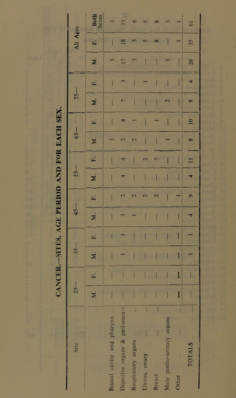 w cn X U < w c* © fa a z < a o 5 fa u o < «\ c/5 fa H MM C/5 u Z < u c/a <D 1 Both | Sexes CT) •O rn VO vn 00 - VO c 3 fa 1 oo m 00 1 35 s cn r- m 1 1 m 1 1 1 26 1 1 fa i m i - 1 1 1 75- M. ! 1 r- i 1 i 1 ON 1 fa 1 00 - 1 - 1 1 1° 65- l M. co (N (N 1 1 1 00 fa 1 1 CN lO 1 1 55- S' 1 * 1 1 1 1 1 1 fa 1 r4 C4 (N 1 ON 45- s' 1 m - 1 1 1 1 1 d 1 1  1 I 1 1 1 - 35- i M. | 1 1 - 1 1 1 1 1 - 1 fa 1 1 1 1 1 1 1 1 25- s 1 ! 1 1 1 1 1 i Site Buccal cavity and pharynx ... 1 Respiratory organs Uterus, ovary Breast Other