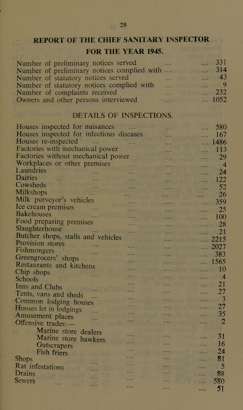 REPORT OF THE CHIEF SANITARY INSPECTOR FOR THE YEAR 1945. Number of preliminary notices served .... .... 331 Number of preliminary notices complied with .... .... 314 Number of statutory notices served .... .... 43 Number of statutory notices complied with .... .... 9 Number of complaints received .... .... 232 Owners and other persons interviewed .... .... 1052 DETAILS OF INSPECTIONS. Houses inspected for nuisances Houses inspected for infectious diseases Houses re-inspected Factories with mechanical power Factories without mechanical power Workplaces or other premises Laundries Dairies Cowsheds Milkshops Milk purveyor’s vehicles Ice cream premises Bakehouses Food preparing premises Slaughterhouse Butcher shops, stalls and vehicles Provision stores Fishmongers Greengrocers’ shops Restaurants and kitchens Chip shops Schools Inns and Clubs Tents, vans and sheds Common lodging houses Houses let in lodgings Amusement places Offensive trades:— Marine store dealers Marine store hawkers Gutscrapers Fish friers Shops Rat infestations  Drains Sewers .... 580 .... 167 .... 1486 .... 113 .... 29 4 .... 24 .... 122 .... 52 26 .... 359 .... 25 .... 100 .... 28 .... 21 .... 2215 .... 2027 .... 383 .... 1565 .... 10 4 .... 21 .... 27 ..... 3 .... 27 .... 35 2 .... 31 .... 16 .... 24 .... 81 5 .... 88 ... 580 51