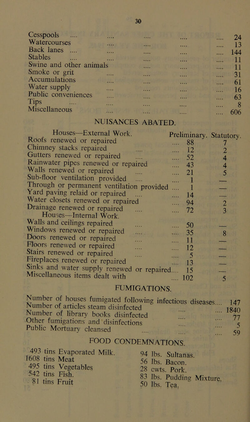 Cesspools Watercourses Back lanes .... Stables Swine and other animals Smoke or grit Accumulations Water supply Public conveniences Tips Miscellaneous 24 13 144 11 11 31 61 16 63 8 606 NUISANCES ABATED. Preliminary. Statutory Houses—External Work. Roofs renewed or repaired 88 Chimney stacks repaired .... 12 Gutters renewed or repaired .... 52 Rainwater pipes renewed or repaired 43 Walls renewed or repaired .... ’’’’ 21 Sub-floor ventilation provided .... Through or permanent ventilation provided  1 Yard paving relaid or repaired .... 14 Water closets renewed or repaired 94 Drainage renewed or repaired .... 72 Houses—Internal Work. Walls and ceilings repaired .... 50 Windows renewed or repaired .... 35 Doors renewed or repaired .... H Floors renewed or repaired 12 Stairs renewed or repaired .... 5 Fireplaces renewed or repaired 13 Sinks and water supply renewed or repaired. .. 15 Miscellaneous items dealt with 102 FUMIGATIONS. Number of houses fumigated following infectious diseases Number of articles steam disinfected Number of library books disinfected Other fumigations and disinfections Public Mortuary cleansed FOOD CONDEMNATIONS. 2 3 147 1840 77 5 59 493 tins Evaporated Milk. 1608 tins Meat 495 tins Vegetables 542 tins Fish. 81 tins Fruit 94 lbs. Sultanas. 56 lbs. Bacon. 28 cwts. Pork. 83 lbs. Pudding Mixture. 50 lbs. Tea.