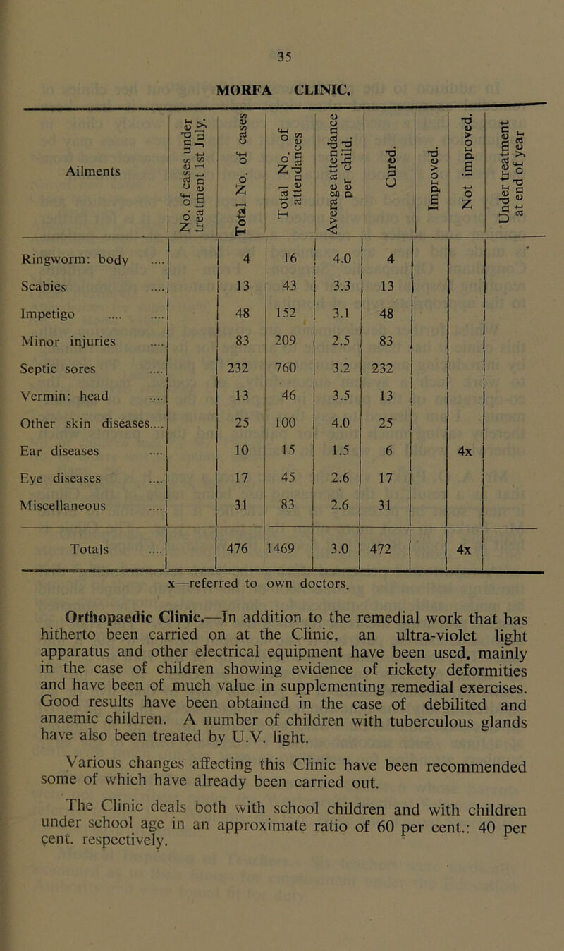 MORFA CLINIC. Ailments No. of cases under treatment 1st July. Total No. of cases Total No. of attendances Average attendance per child. Cured. Improved. Not improved. Under treatment j at end of year Ringworm: body 4 16 4.0 4 * Scabies 13 43 3.3 13 Impetigo 48 152 3.1 48 Minor injuries 83 209 2.5 83 Septic sores 232 760 3.2 232 Vermin: head 13 46 3.5 13 Other skin diseases.... 25 100 4.0 25 Ear diseases 10 15 1.5 6 4x Eye diseases 17 45 2.6 17 Miscellaneous 31 83 2.6 J 31 Totals | | 476 1469 , .. 3.0 472 4x x—referred to own doctors. Orthopaedic Clink.—In addition to the remedial work that has hitherto been carried on at the Clinic, an ultra-violet light apparatus and other electrical equipment have been used, mainly in the case of children showing evidence of rickety deformities and have been of much value in supplementing remedial exercises. Good results have been obtained in the case of debilited and anaemic children. A number of children with tuberculous glands have also been treated by U.V. light. Various changes affecting this Clinic have been recommended some of which have already been carried out. 1 he Clinic deals both with school children and with children under school age in an approximate ratio of 60 per cent.: 40 per cent, respectively.