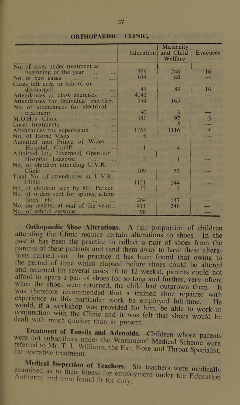 ORTHOPAEDIC CLINIC. Education Maternity and Child Welfare Evacuees No. of cases under treatment at beginning of the year 356 246 16 No. of new cases 104 88 — Cases left area or school or discharged 49 89 16 Attendances at class exercises 4042 — — Attendances for individual exercises 534 165 — No. of attendances for electrical treatment 90 3 M.O.H.’s Clinic 381 97 3 Local treatments — 5 -- Attendances for supervision 1765 1116 4 No. of Home Visits 6 — . — Admitted into Prince of Wales, Hospital, Cardiff 1 4 Admitted into Liverpool Open-air Hospital, Leasowe n J 1 No. of children attending U.V.R. Clinic 109 53 Total No .of attendances at U.V.R. Clinic 1121 544 No. of children seen by Mr. Parker 17 7 No. of orders sent for splints, altera- tions, etc. 284 147 No. on register at end of the year.... 411 246 — No. of school sessions 98 — — Orthopaedic Shoe Alterations.—A fair proportion of children attending the Clinic require certain alterations to shoes. In the past it has been the practice to collect a pair of shoes from the parents of these patients and send them away to have these altera- tions carried out. In practice it has been found that owing to the period of time which elapsed before shoes could be altered returned tin several cases 10 to 12 weeks), parents could not afford to spare a pair of shoes for so long and further, very often when the shoes were returned, the child had outgrown them It was therefore recommended that a trained shoe repairer with experience m this particular work be employed full-time He would, if a workshop was provided for him, be able to work in HCp,Tn ,L°n WI!h th.e,Clinic and it was felt that shoes would be dealt with much quicker than at present. Treatment of Tonsils and Adenoids.—Children whose narenfs referrrf toUMfrTb)rSW'irer the Workmens’ Medical Scheme were i«vf,reTa.Lri,amS' # ** No8e ad Th™' SpeciaHst. exaSdlsIrthdrf,t^J?ChmTSiX 'eaChers were ’Really Authority Education'