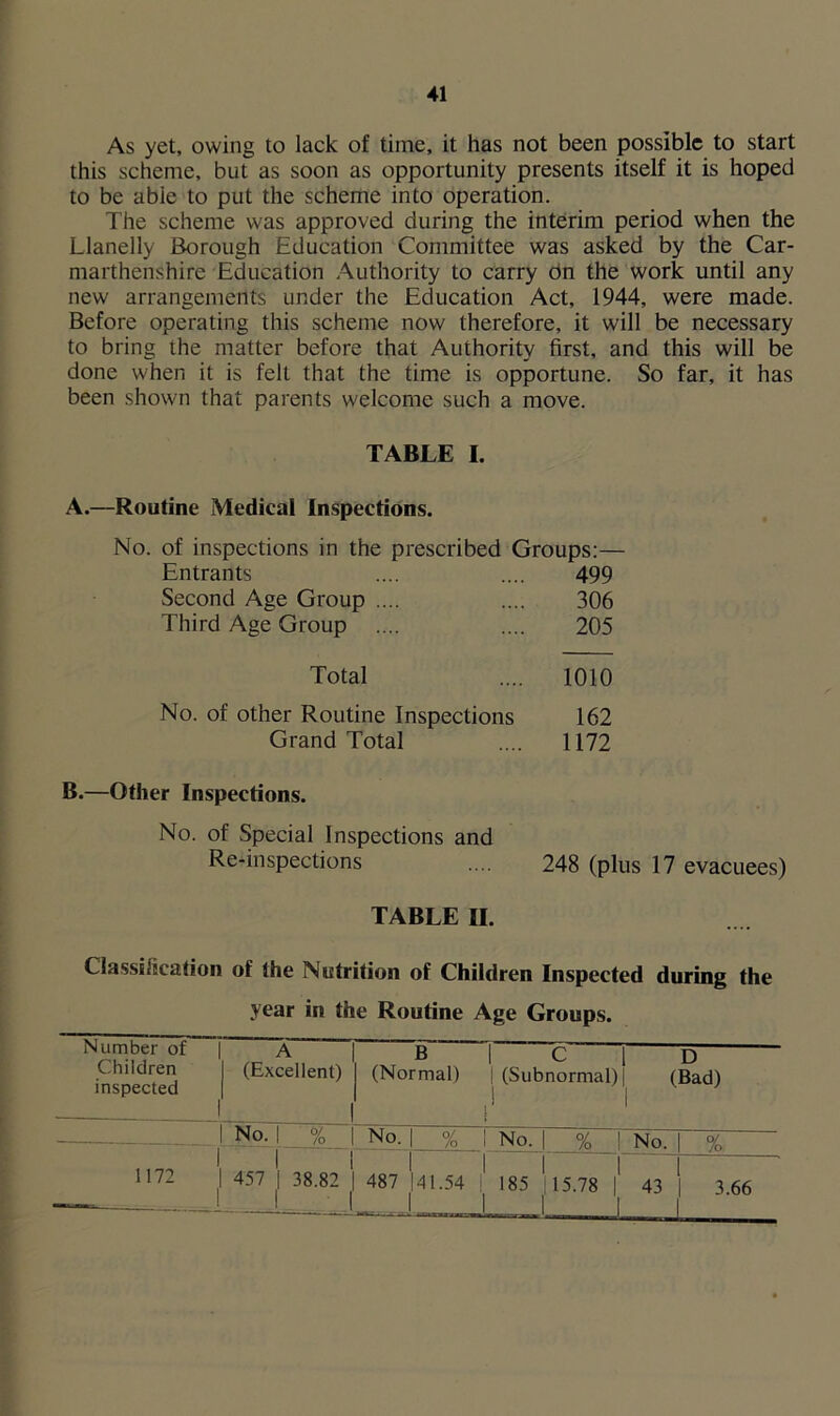 As yet, owing to lack of time, it has not been possible to start this scheme, but as soon as opportunity presents itself it is hoped to be able to put the scheme into operation. The scheme was approved during the interim period when the Llanelly Borough Education Committee was asked by the Car- marthenshire Education Authority to carry dn the work until any new arrangements under the Education Act, 1944, were made. Before operating this scheme now therefore, it will be necessary to bring the matter before that Authority first, and this will be done when it is felt that the time is opportune. So far, it has been shown that parents welcome such a move. TABLE I. A.—Routine Medical Inspections. No. of inspections in the prescribed Groups:— Entrants 499 Second Age Group .... 306 Third Age Group 205 Total 1010 No. of other Routine Inspections 162 Grand Total 1172 B.—Other Inspections. No. of Special Inspections and Re-inspections .... 248 (plus 17 evacuees) TABLE II. Classification of the Nutrition of Children Inspected during the year in the Routine Age Groups. Number of 1 A B 1 c D Children inspected 1 (Excellent) 1 (Normal) 1 (Subnormal) (Bad) 1 No. I % 1 1 No. | % 1 No. | % | No. | % 1172 | 457 f 38.82 I 487 j 41.54 | 185 115.78 43 3.66