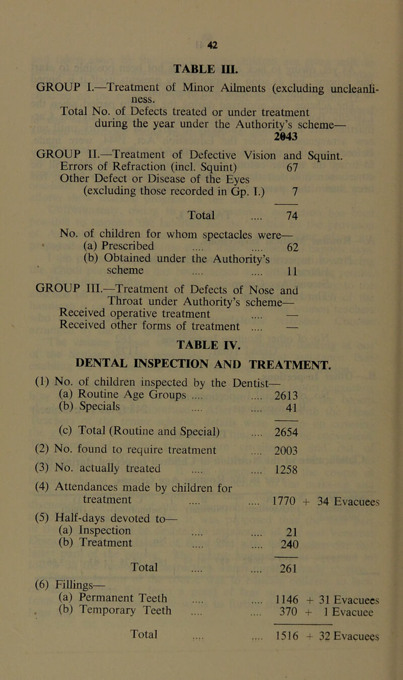 TABLE III. GROUP I.—Treatment of Minor Ailments (excluding uncleanli- ness. Total No. of Defects treated or under treatment during the year under the Authority’s scheme— 2043 GROUP II.—Treatment of Defective Vision and Squint. Errors of Refraction (inch Squint) 67 Other Defect or Disease of the Eyes (excluding those recorded in Gp. I.) 7 Total .... 74 No. of children for whom spectacles were— (a) Prescribed .... .... 62 (b) Obtained under the Authority’s scheme .... .... 11 GROUP III.—Treatment of Defects of Nose ana Throat under Authority’s scheme— Received operative treatment .... — Received other forms of treatment .... — TABLE IV. DENTAL INSPECTION AND TREATMENT. (1) No. of children inspected by the Dentist- (a) Routine Age Groups .... 2613 (b) Specials 41 (c) Total (Routine and Special) 2654 (2) No. found to require treatment 2003 (3) No. actually treated 1258 (4) Attendances made by children for treatment 1770 + 34 Evacuees (5) Half-days devoted to— (a) Inspection 21 (b) Treatment 240 Total 261 (6) Fillings— (a) Permanent Teeth 1146 +31 Evacuees (b) Temporary Teeth 370 + 1 Evacuee Total 1516 +32 Evacuees