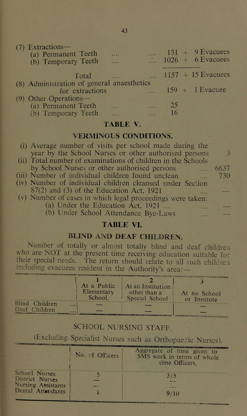 (7) Extractions— (a) Permanent Teeth (b) Temporary Teeth Total (8) Administration of general anaesthetics for extractions (9) Other Operations— (a) Permanent Teeth (b) Temporary Teeth TABLE V. 131+ 9 Evacuees 1026 + 6 Evacuees 1157 + 15 Evacuees 159 + 1 Evacuee 25 16 VERMINOUS CONDITIONS. (i) Average number of visits per school made during the year by the School Nurses or other authorised persons 3 (ii) Total number of examinations of children in the Schools by School Nurses or other authorised persons .... 6637 (iii) Number of individual children found unclean .... 730 (iv) Number of individual children cleansed under Sec-ion 87(2) and (3) of the Education Act, 1921 .... — (v) Number of cases in which legal proceedings were taken: (a) Under the Education Act, 1921 .... .... — (b) Under School Attendance Bye-Laws .... — TABLE VI. BLIND AND DEAF CHILDREN. Number of totally or almost totally blind and deaf children who are NOT at the present time receiving education suitable for their special needs, i he return should relate to all such children including evacuees resident in the Authority’s area:— 1 1 2 i 1 At a Public At an Institution 1 Elementary other than a At no School 1 School. Special School or Institute Blind Children ....) — - . Deaf Children ,...| — — SCHOOL NURSING STAFF. (Excluding Specialist Nurses such as Orthopaedic Nurses). - * ■ ■ — -- - School Nurses District Nurses Nursing Assistants Dental Attendants No. of Officers Aggregate of time given to SMS work in terms of whole time Officers. 5 3/5 I 9/10