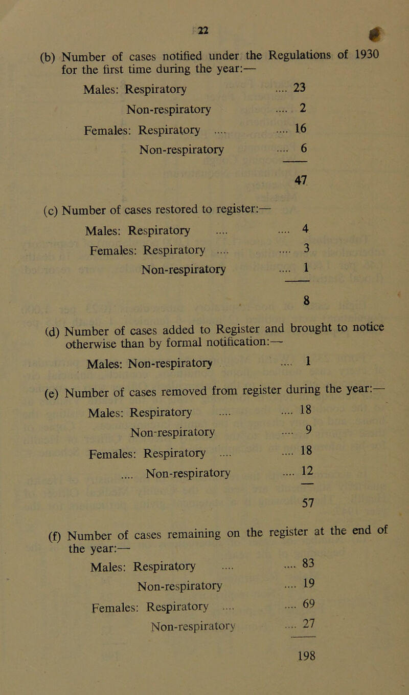 * (b) Number of cases notified under the Regulations of 1930 for the first time during the year:— Males: Respiratory .... 23 Non-respiratory 2 Females: Respiratory .... .... 16 Non-respiratory •••• 6 47 (c) Number of cases restored to register:— Males: Respiratory .... .... 4 Females: Respiratory .... .... 3 Non-respiratory .... 1 8 (d) Number of cases added to Register and brought to notice otherwise than by formal notification: Males: Non-respiratory .... 1 (e) Number of cases removed from register during the year:— Males: Respiratory .... •••• 18 Non-respiratory •••• 9 Females: Respiratory .... .... 18 .... Non-respiratory .... 12 57 (f) Number of cases remaining on the register at the end of the year:— Males: Respiratory .... •••• 83 Non-respiratory .... 19 Females: Respiratory .... •••• 69 Non-respiratory •••■ 27 198