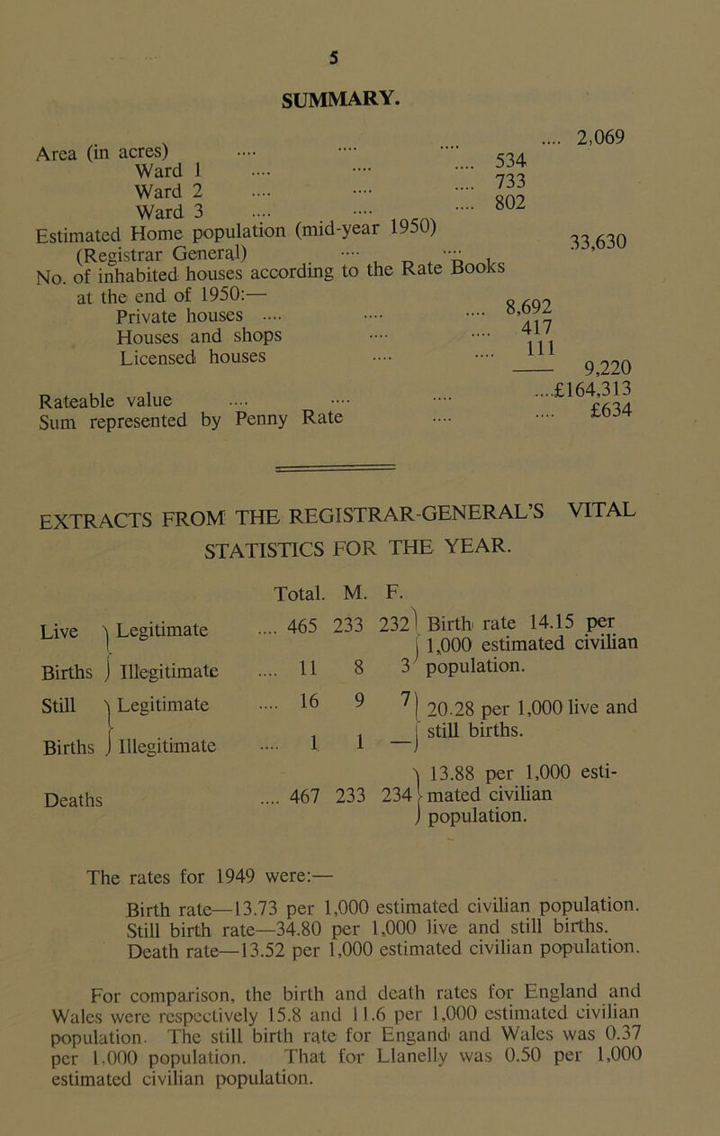 SUMMARY. 534 733 802 Area (in acres) Ward 1 Ward 2 Ward 3 Estimated Home population (mid-year 1950) (Registrar General) . •••• , No. of inhabited houses according to the Rate Rooks at the end of 1950:— Private houses .... •••• ■••• Houses and shops •••• •••• y Licensed houses .... •••• 111 2,069 33,630 Rateable value Sum represented by Penny Rate — 9,220 ....£164,313 .... £634 EXTRACTS FROM THE REGISTRAR-GENERAL’S VITAL STATISTICS Total. Live 'j Legitimate .... 465 Births j Illegitimate .... 11 Still ^ Legitimate .... 16 Births \ Illegitimate .... 1 Deaths .... 467 FOR THE YEAR. M. F. 233 2321 Birth rate 14.15 per j 1,000 estimated civilian 8 3 population. 7) 20.28 per 1,000 live and 1 j still births. ) 13.88 per 1,000 esti- 233 234 mated civilian ) population. The rates for 1949 were:— Birth rate—13.73 per 1,000 estimated civilian population. Still birth rate—34.80 per 1,000 live and still births. Death rate—13.52 per 1,000 estimated civilian population. For comparison, the birth and death rates for England and Wales were respectively 15.8 and 11.6 per 1,000 estimated civilian population. The still birth rate for Engandt and Wales was 0.37 per L000 population. That for Llanelly was 0.50 per 1,000 estimated civilian population.