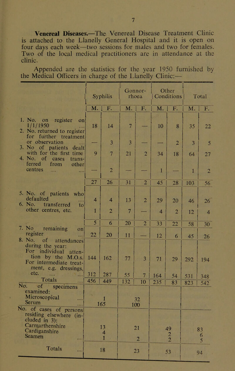 Venereal Diseases.—The Venereal Disease Treatment Clinic is attached to the Llanelly General Hospital and it is open on four days each week—two sessions for males and two for females. Two of the local medical practitioners are in attendance at the clinic. Appended are the statistics for the year 1950 furnished by the Medical Officers in charge of the Llanelly Clinic:— Syphilis Gonnor- | Other | rhoea | Conditions I Total 1 M. 1 F. | M. 1 F. M. | F. | M. 1 F. 1. No. on register on 1/1/1950 2. No. returned to register 18 14 7 — 10 8 35 22 for further treatment or observation 3 3 2 3 5 3. No of patients dealt with for the first time 4. No. of cases trans- 9 7 21 2 34 18 64 27 ferred from other centres — 2 — — 1 — 1 2 27 26 31 2 45 28 103 “56“ 5. No. of patients who defaulted 6. No. transferred to 4 4 13 2 29 20 46 26 other centres, etc. 1 2 7 — 4 2 12 4 7. No remaining on 5 6 20 2 33 22 58 30 register 22 20 11 — 12 6 45 26 8. No. of attendances during the year: For individual atten- tion by the M.O.s. For intermediate treat- 144 162 77 3 71 29 292 194 ment, e.g. dressings, etc. Totals 312 287 55 7 164 | 54 531 348 456 449 132 10 235 | 83 823 54? No. of specimens examined: Microscopical 1 3? Serum 165 100 No. of cases of persons residing elsewhere (in- eluded in 3): Carmarthenshire 13 21 49 Cardiganshire 4 83 Seamen 1 2 Z 2 5 Totals 18 23 53 94