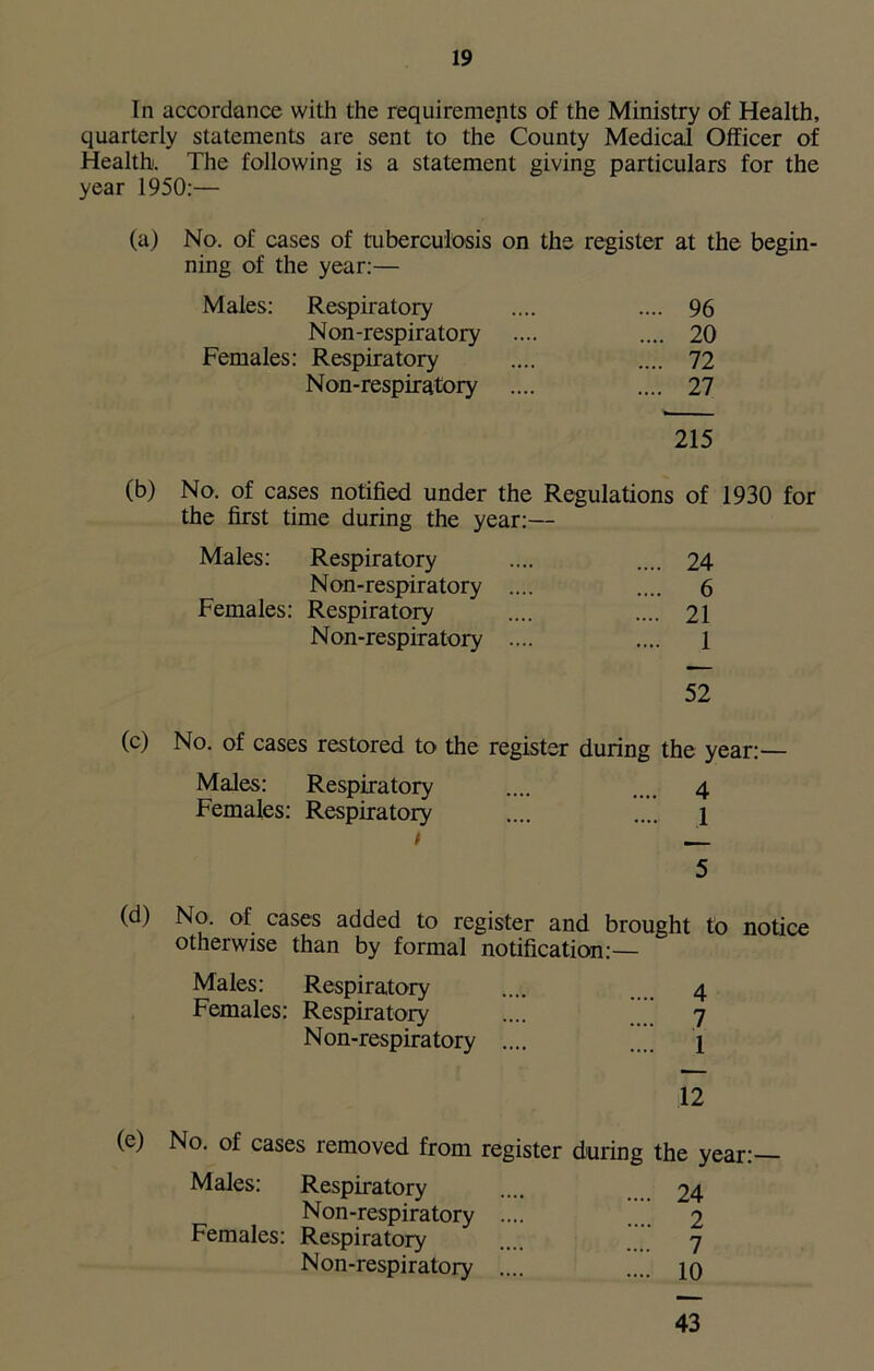 In accordance with the requirements of the Ministry of Health, quarterly statements are sent to the County Medical Officer of Health. The following is a statement giving particulars for the year 1950:— No. of cases of tuberculosis on the register at the begin- nmg of the year:— Males: Respiratory .... 96 Non-respiratory .... 20 Females: Respiratory .... 72 Non-respiratory .... 27 215 No. of cases notified under the Regulations of 1930 for the first time during the year:- — Males: Respiratory .... 24 Non-respiratory .... .... 6 Females: Respiratory .... 21 Non-respiratory .... .... 1 52 (c) No. of cases restored to the register during the year:— Males: Respiratory .... .... 4 Females: Respiratory .... .... 1 t 5 (d) No. of cases added to register and brought to notice otherwise than by formal notification:— Males: Respiratory Females: Respiratory Non-respiratory .... (e) No. of cases removed from register during the year:— Males: Respiratory Non-respiratory .... Females: Respiratory Non-respiratory .... 24 2 7 10 43