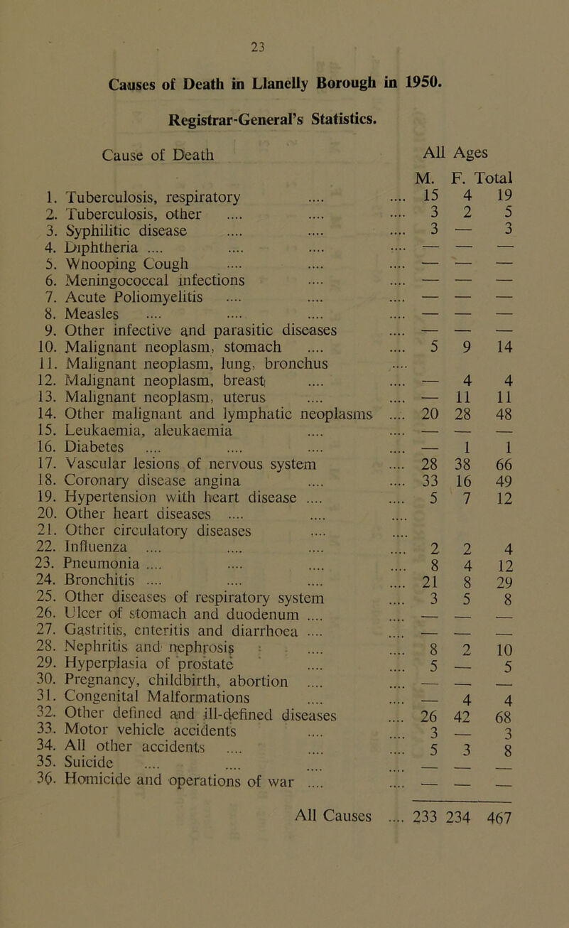Causes of Death in Llanelly Borough in 1950. Registrar-General’s Statistics. Cause of Death All Ages M. F. Total 1. Tuberculosis, respiratory .... 15 4 19 2. Tuberculosis, other .... 3 2 5 3. Syphilitic disease .... 3 — 3 4. Diphtheria .... — — — 5. Wnooping Cough — — — 6. Meningococcal infections .... — — — 7. Acute Poliomyelitis .... — — — 8. Measles .... — — — 9. Other infective and parasitic diseases .... — — — 10. Malignant neoplasm, stomach 11. Malignant neoplasm, lung, bronchus .... 5 9 14 12. Malignant neoplasm, breast .... — 4 4 13. Malignant neoplasm, uterus .... — 11 11 14. Other malignant and lymphatic neoplasms .... 20 28 48 15. Leukaemia, aleukaemia — — — 16. Diabetes — 1 1 17. Vascular lesions of nervous system .... 28 38 66 18. Coronary disease angina .... 33 16 49 19. Hypertension with heart disease .... 20. Other heart diseases .... 21. Other circulatory diseases .... 5 7 12 22. Influenza .... .... 2 2 4 23. Pneumonia .... .... 8 4 12 24. Bronchitis .... .... 21 8 29 25. Other diseases of respiratory system .... 3 5 8 26. L'lcer of stomach and duodenum .... 27. Gastritis, enteritis and diarrhoea .... 28. Nephritis and nephrosis .... 8 2 10 29. Hyperplasia of prostate .... 5 5 30. Pregnancy, childbirth, abortion .... . . 31. Congenital Malformations 4 4 32. Other defined and ill-defined diseases .... 26 42 68 33. Motor vehicle accidents .... 3 3 34. All other accidents 5 3 8 35. Suicide 36. Homicide and operations of war .... .... — — — All Causes .... 233 234 467