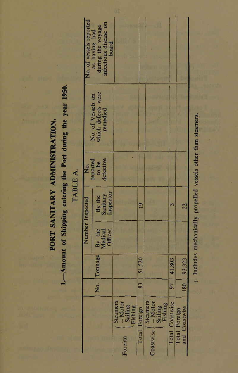 PORT SANITARY ADMINISTRATION. • 9 w Os M 2 >1 4> € wo M a ■o © Cm £ < - PQ WO No. of vessels reported as having had during the voyage infectious disease on board No. of Vessels on which defects were remedied | No. reported | to be defective •1 ® 1 £ 0> WD B cL a, IS <» IM © •M* a a 0 £ < 1 Number Inspected i i By the Sanitary | Inspector | On m <N By the | Medical | Officer Tonnage 1 51.520 o 00 1 180 1 93,323 No. cn r- o\ ( Steamers k-* {isssr1 ■ Fishing Total Foreign ( Steamers Coastwise J + Motor 1 Sailing Fishing Total Coastwise | Total Foreign | and Coastwise Includes mechanically propelled vessels other than steamers.