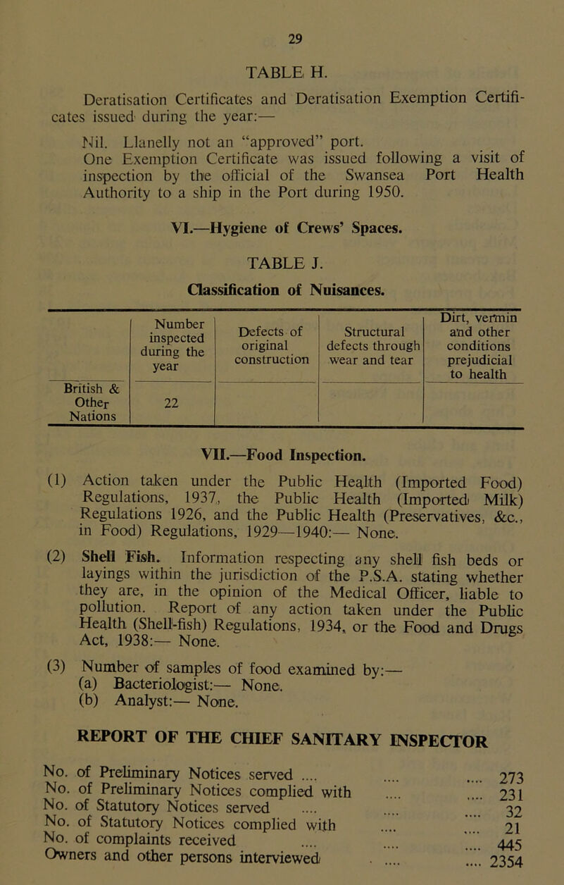 TABLE H. Deratisation Certificates and Deratisation Exemption Certifi- cates issued during the year:— Nil. Llanelly not an “approved” port. One Exemption Certificate was issued following a visit of inspection by the official of the Swansea Port Health Authority to a ship in the Port during 1950. VI.—Hygiene of Crews’ Spaces. TABLE J. Classification of Nuisances. Number inspected during the year Defects of original construction Structural defects through wear and tear Dirt, vermin and other conditions prejudicial to health British & Other Nations 22 VII.—Food Inspection. (1) Action taken under the Public Health (Imported Food) Regulations, 1937, the Public Health (Imported) Milk) Regulations 1926, and the Public Health (Preservatives, &c., in Food) Regulations, 1929—1940:— None. (2) Shell Fish. Information respecting any shell fish beds or layings within the jurisdiction of the P.S.A. stating whether they are, in the opinion of the Medical Officer, liable to pollution. Report of any action taken under the Public Health (Shell-fish) Regulations, 1934, or the Food and Drugs Act, 1938:— None. (3) Number of samples of food examined by:— (a) Bacteriologist:— None. (b) Analyst:— None. REPORT OF THE CHIEF SANITARY INSPECTOR No. of Preliminary Notices served .... No. of Preliminary Notices complied with No. of Statutory Notices served No. of Statutory Notices complied with No. of complaints received Owners and other persons interviewed 273 231 32 21 445 2354