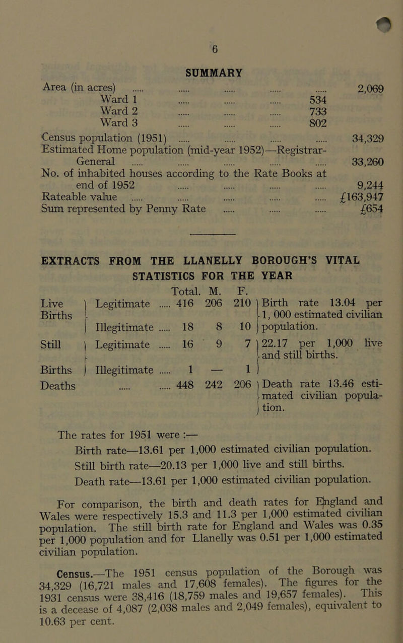 SUMMARY Area (in acres) Ward 1 . . . 534 Ward 2 . . . 733 Ward 3 . . . 802 Census population (1951) . Estimated Home population (mid-year 1952)—Registrar- General No. of inhabited houses according to the Rate Books at end of 1952 Rateable value Sum represented by Penny Rate 2,069 34,329 33,260 9,244 £163,947 £654 EXTRACTS FROM THE LLANELLY BOROUGH’S VITAL STATISTICS FOR THE YEAR Total. M. F. Live ) Legitimate . 416 206 210 j Birth rate 13.04 per Births [■ 1, 000 estimated civilian j Illegitimate . 18 8 10 (population. Still ) Legitimate . 16 9 7 (22.17 per 1,000 live L [ and still births. Births 1 Illegitimate . 1 — 1 1 Deaths . . 448 242 206 ) Death rate 13.46 esti- 1 mated civilian popula- j tion. The rates for 1951 were :— Birth rate—13.61 per 1,000 estimated civilian population. Still birth rate—20.13 per 1,000 live and still births. Death rate—13.61 per 1,000 estimated civilian population. For comparison, the birth and death rates for Ejngland and Wales were respectively 15.3 and 11.3 per 1,000 estimated civilian population. The still birth rate for England and Wales was 0.35 per 1,000 population and for Llanelly was 0.51 per 1,000 estimated civilian population. Census.—The 1951 census population of the Borough was 34,329 (16,721 males and 17,608 females). The figures for the 1931 census were 38,416 (18,759 males and 19,657 females). This is a decease of 4,087 (2,038 males and 2,049 females), equivalent to 10.63 per cent.